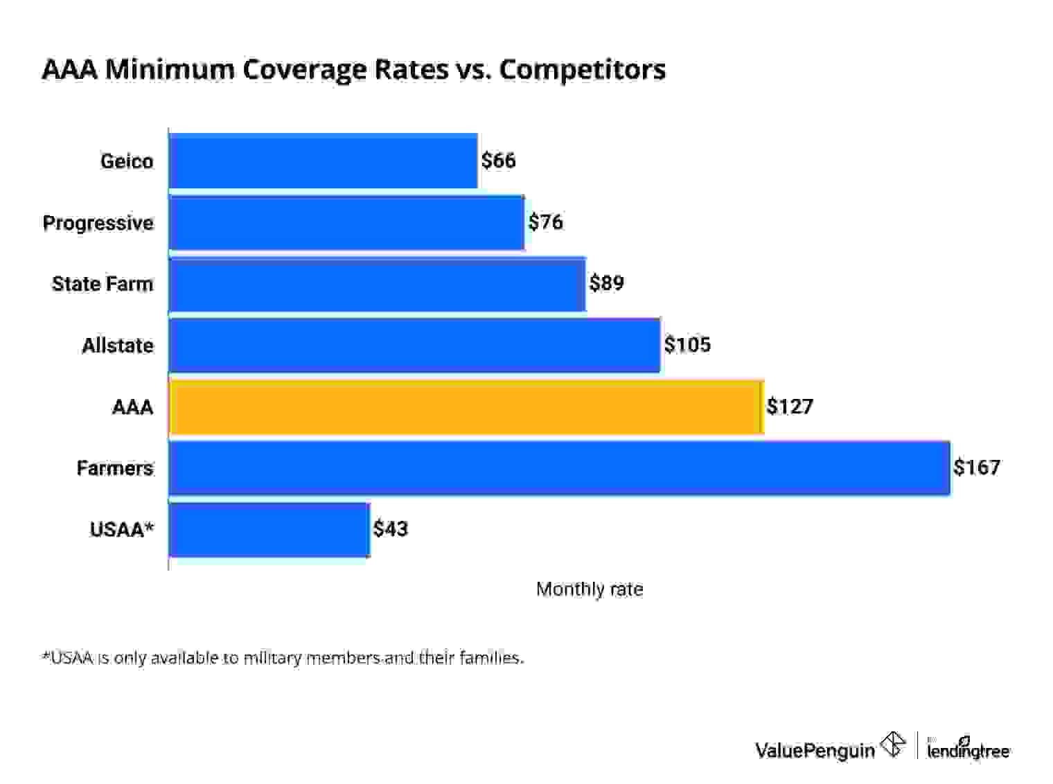 Average cost of AAA minimum coverage car insurance compared to other companies