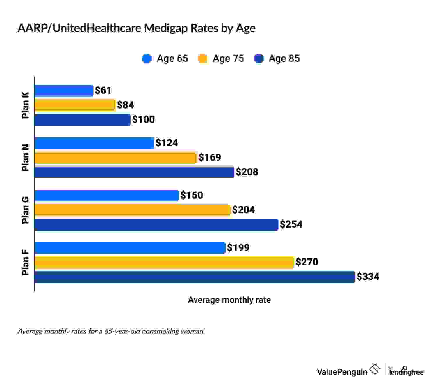 AARP Medigap cost comparison age 65