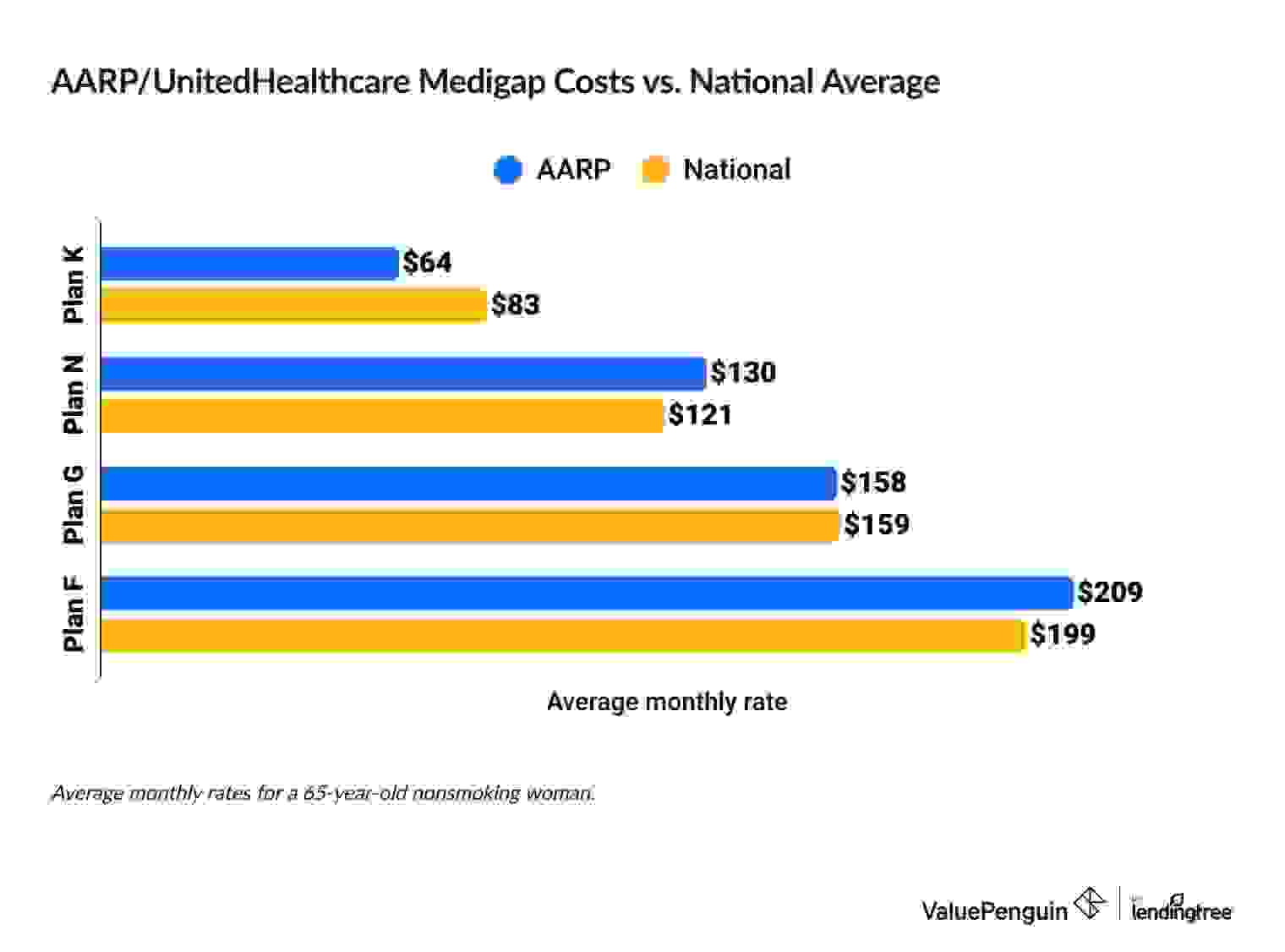 Average cost of AARP/UnitedHealthcare Medigap plans compared to the national average