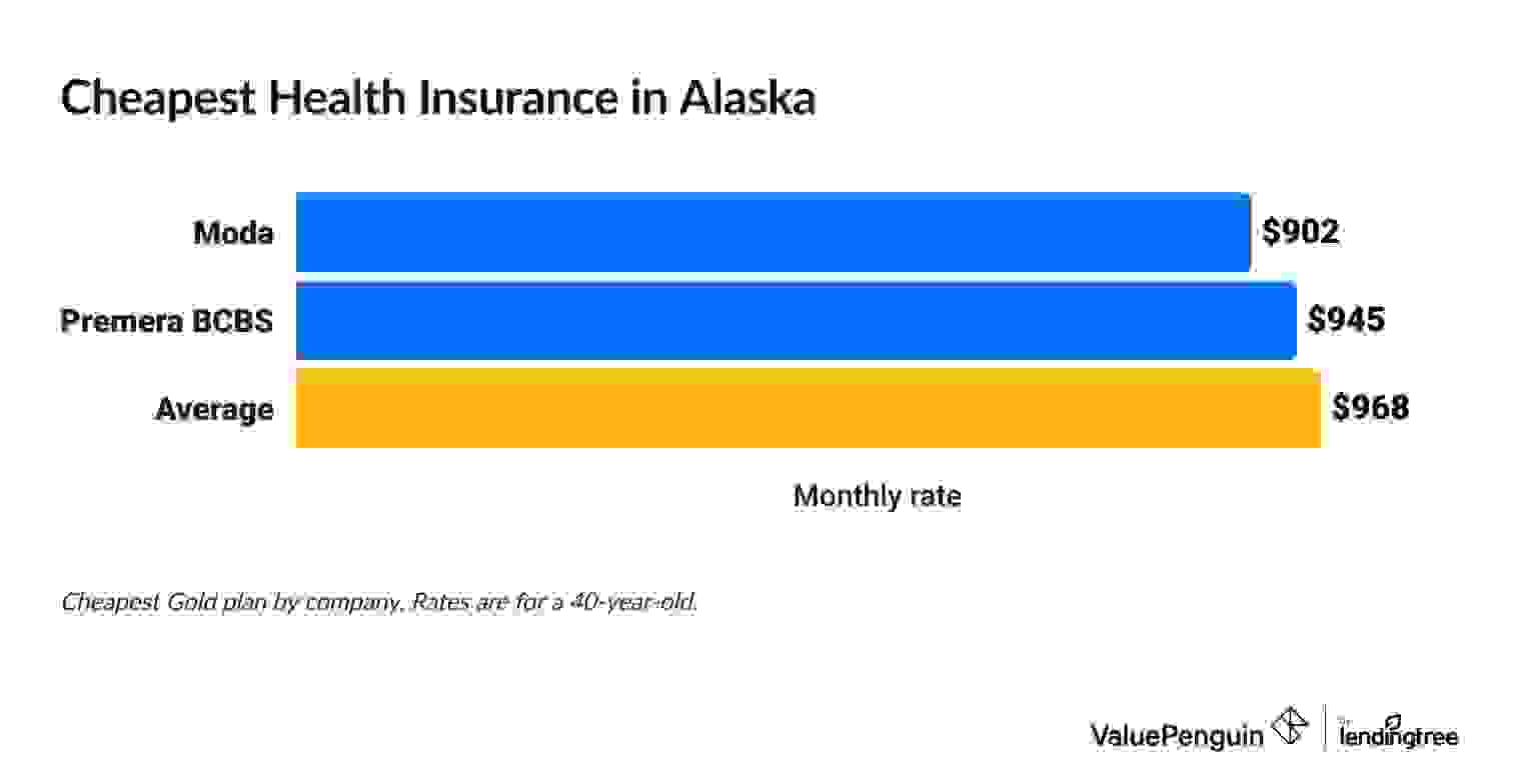 Cheapest health insurance companies in Alaska