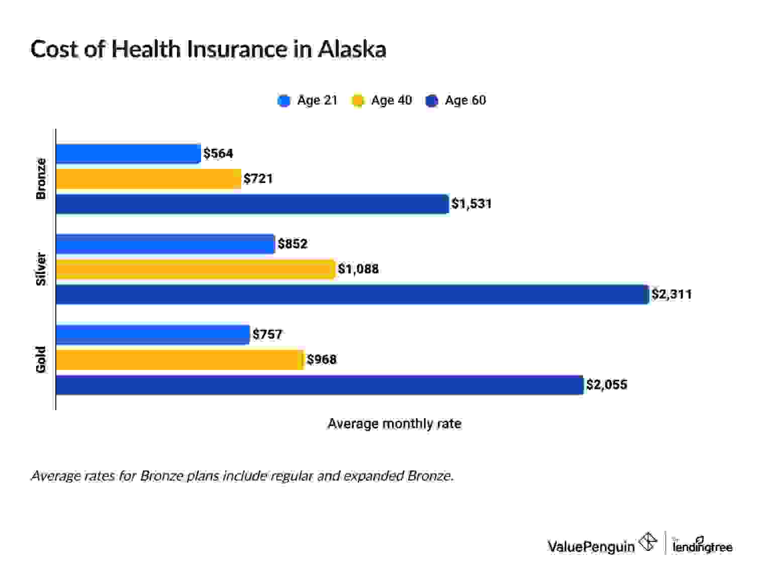 Health Insurance Rates in Alaska