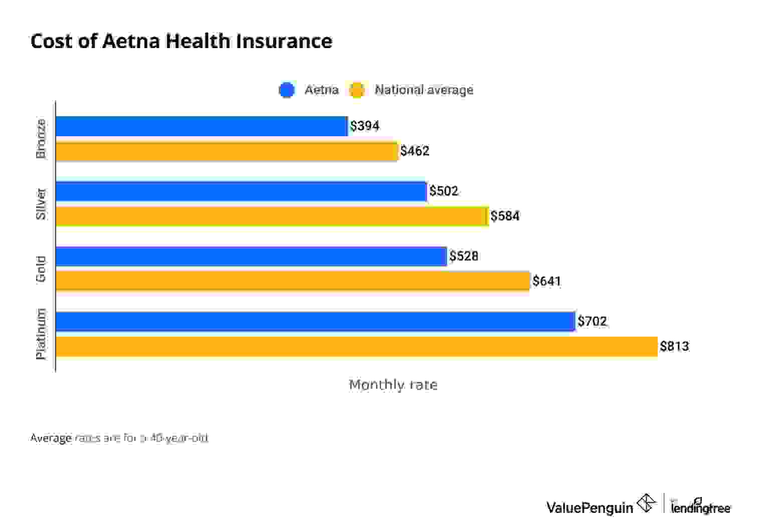 Cost of Aetna health insurance