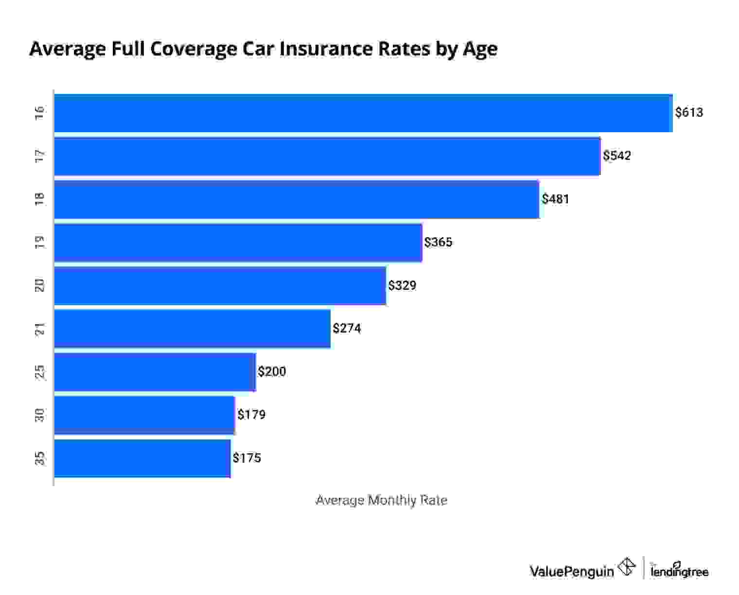 Average car insurance quotes for young drivers age 18 to 35