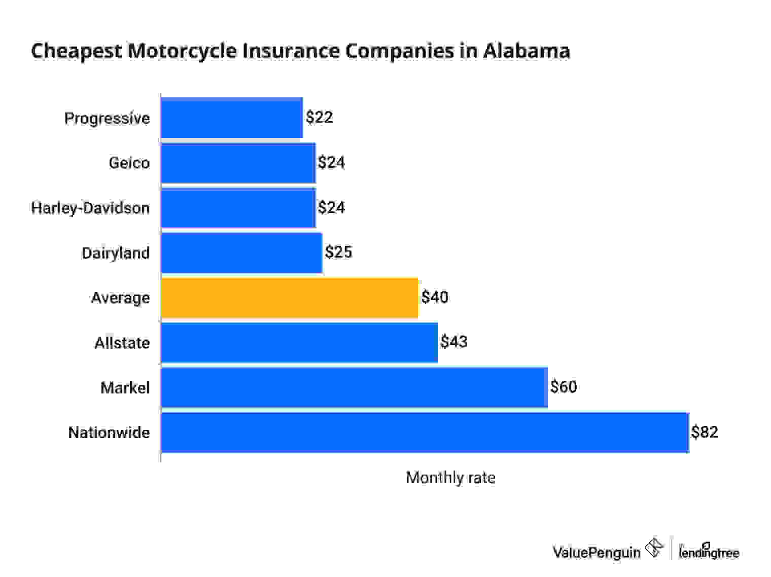 Cost of motorcycle insurance in Alabama by company
