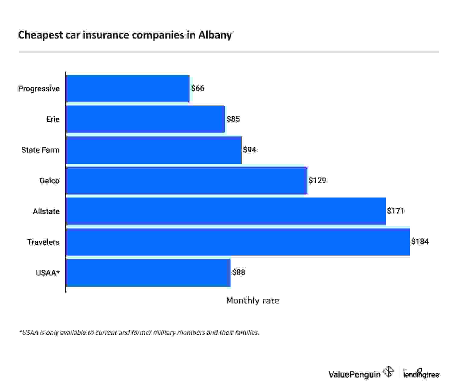 Cheapest car insurance companies in Albany