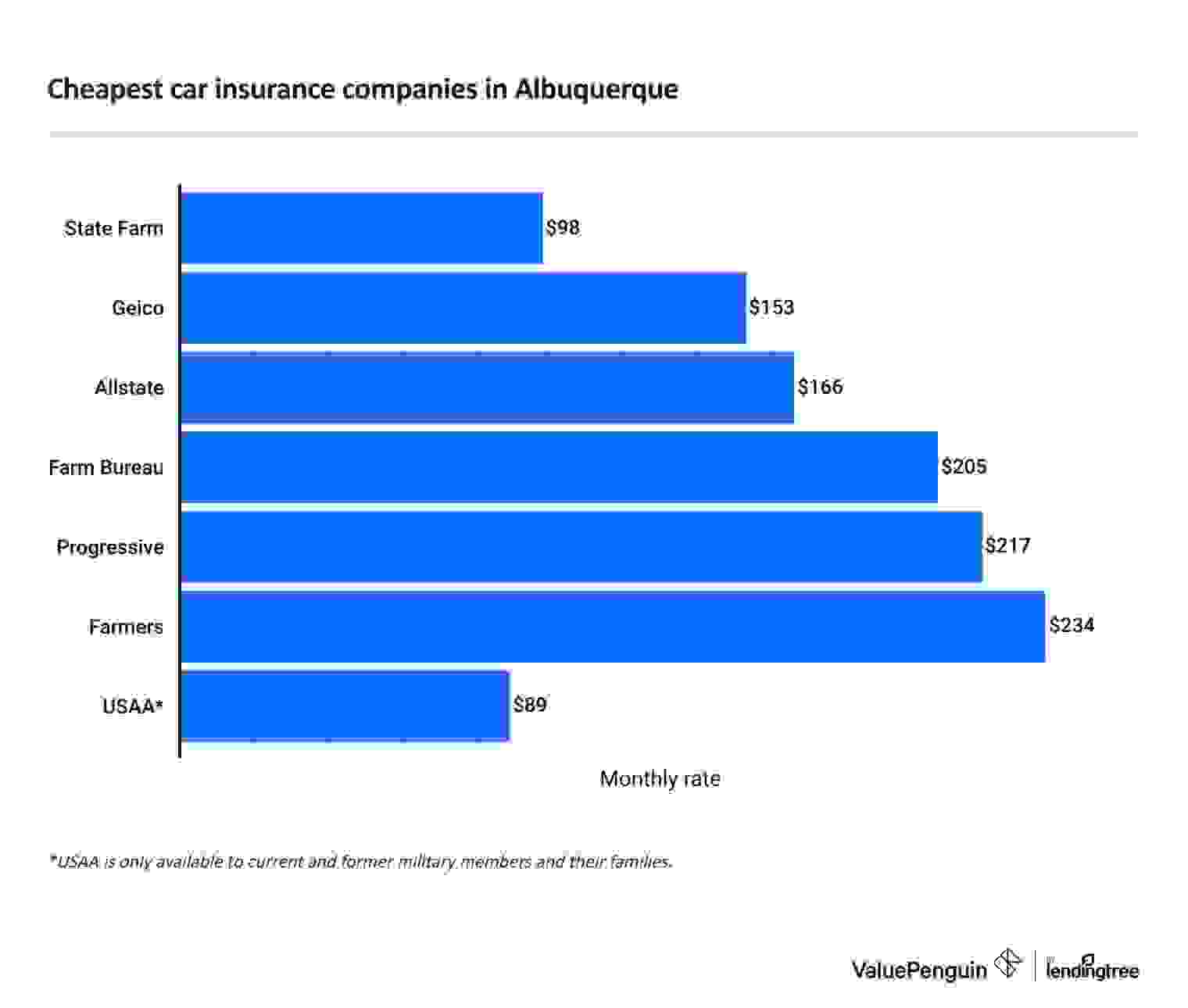 This graph shows the full coverage car insurance companies in Albuquerque