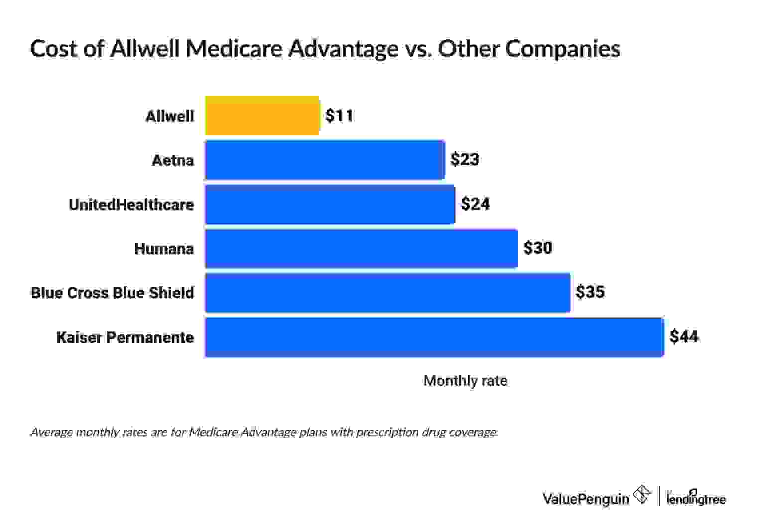 Allwell Medicare Advantage rates vs. other companies