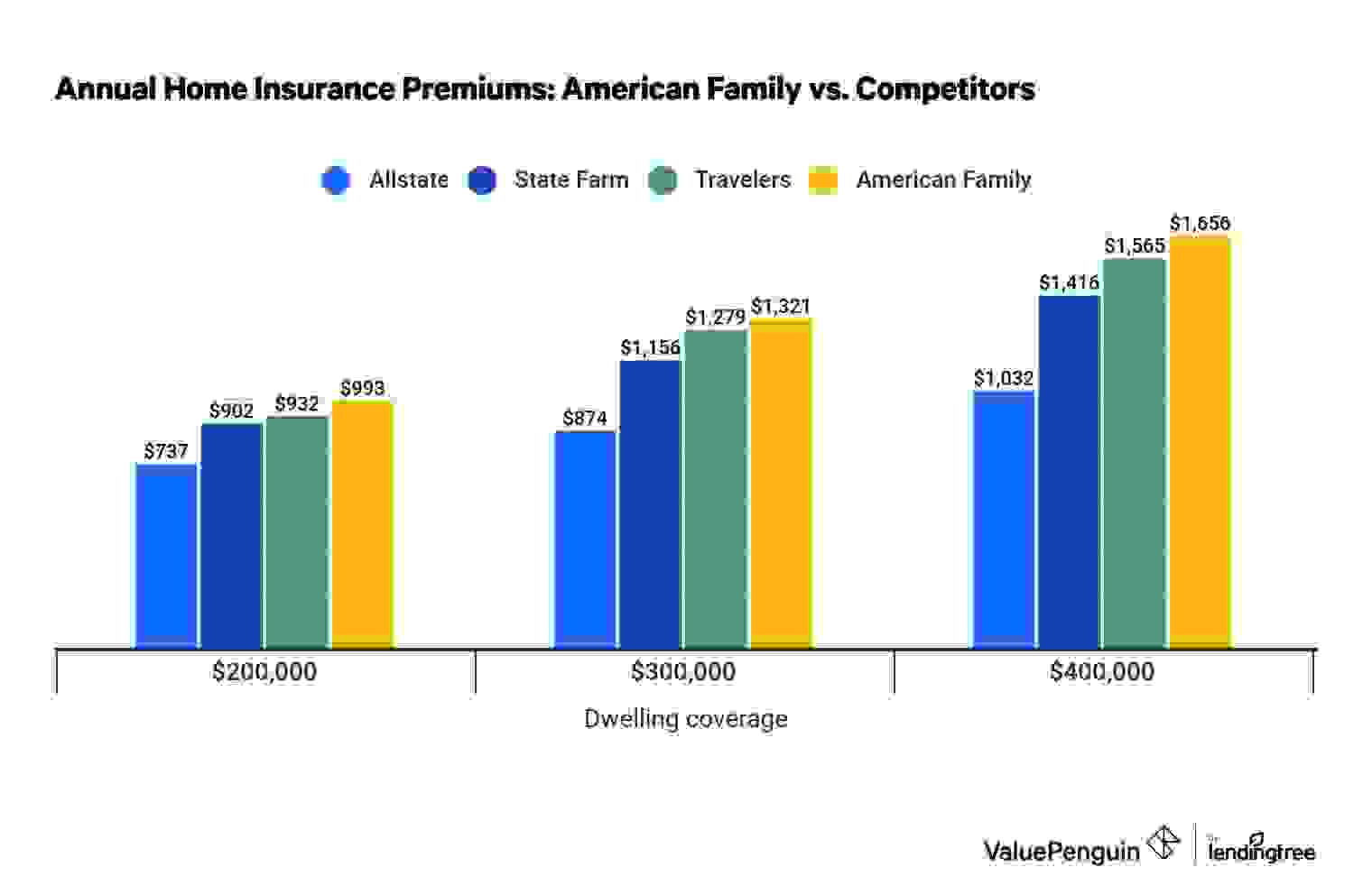 Graph showing American Family home insurance rates vs. competitors