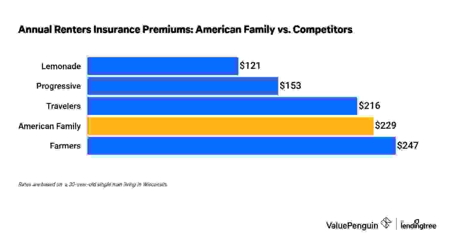 Graph comparing the costs of American Family renters insurance with competitors