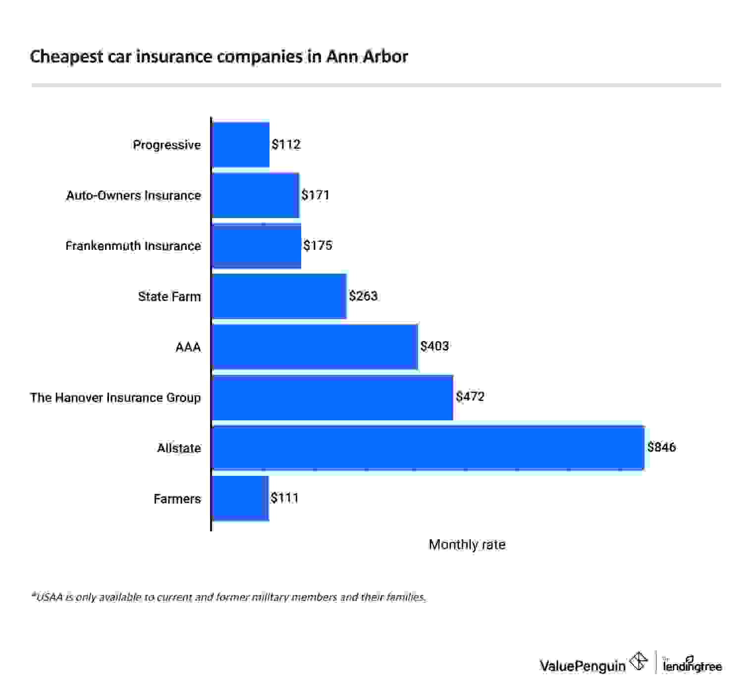 Cheapest car insurance companies in Ann Arbor, Michigan.