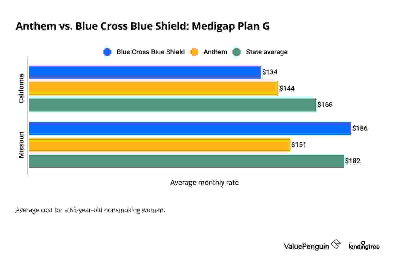 Average cost of a Medicare Supplement Plan G from Anthem and Blue Cross Blue Shield