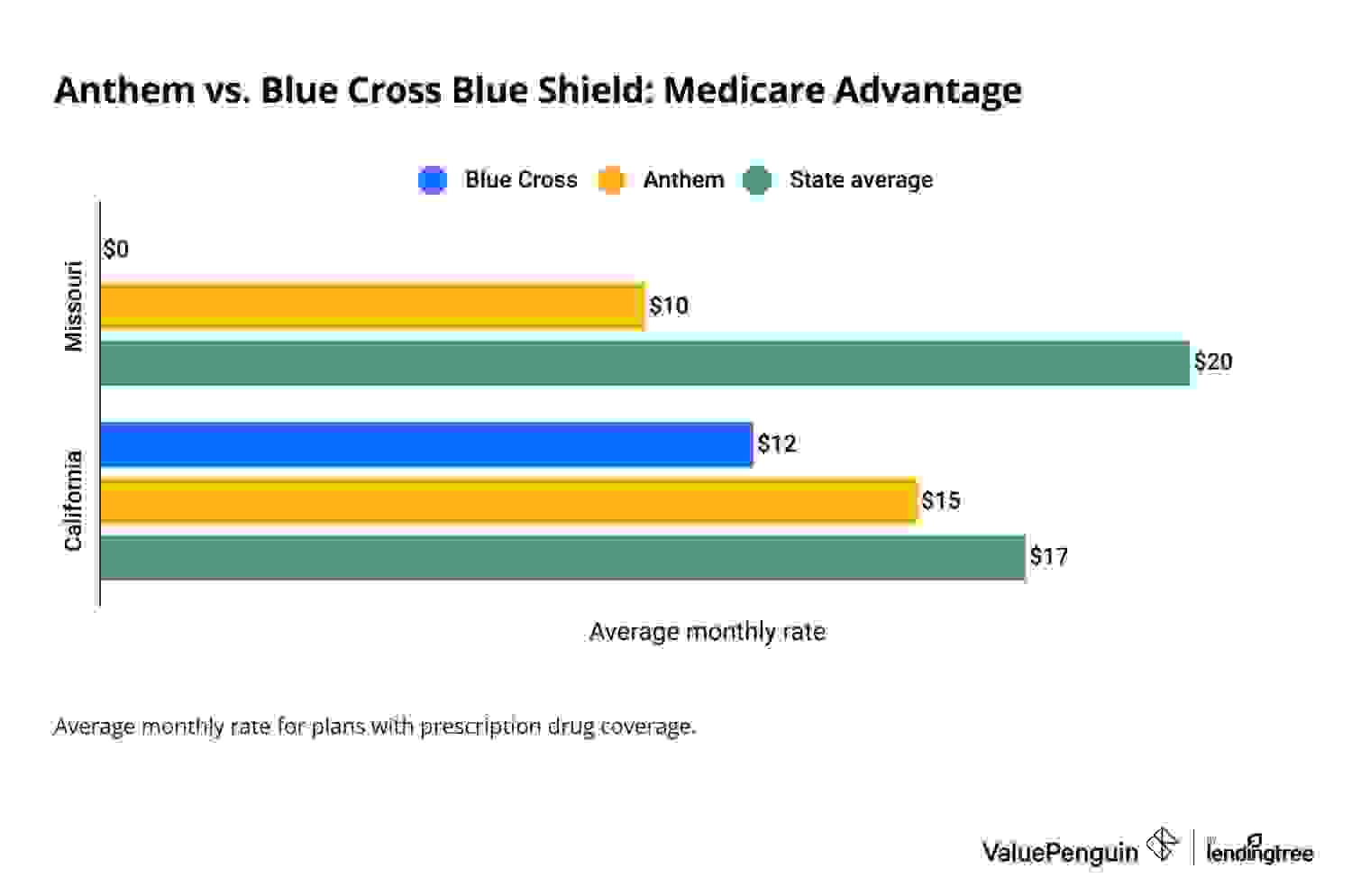 Average cost of a Medicare Advantage plan from Anthem and Blue Cross Blue Shield