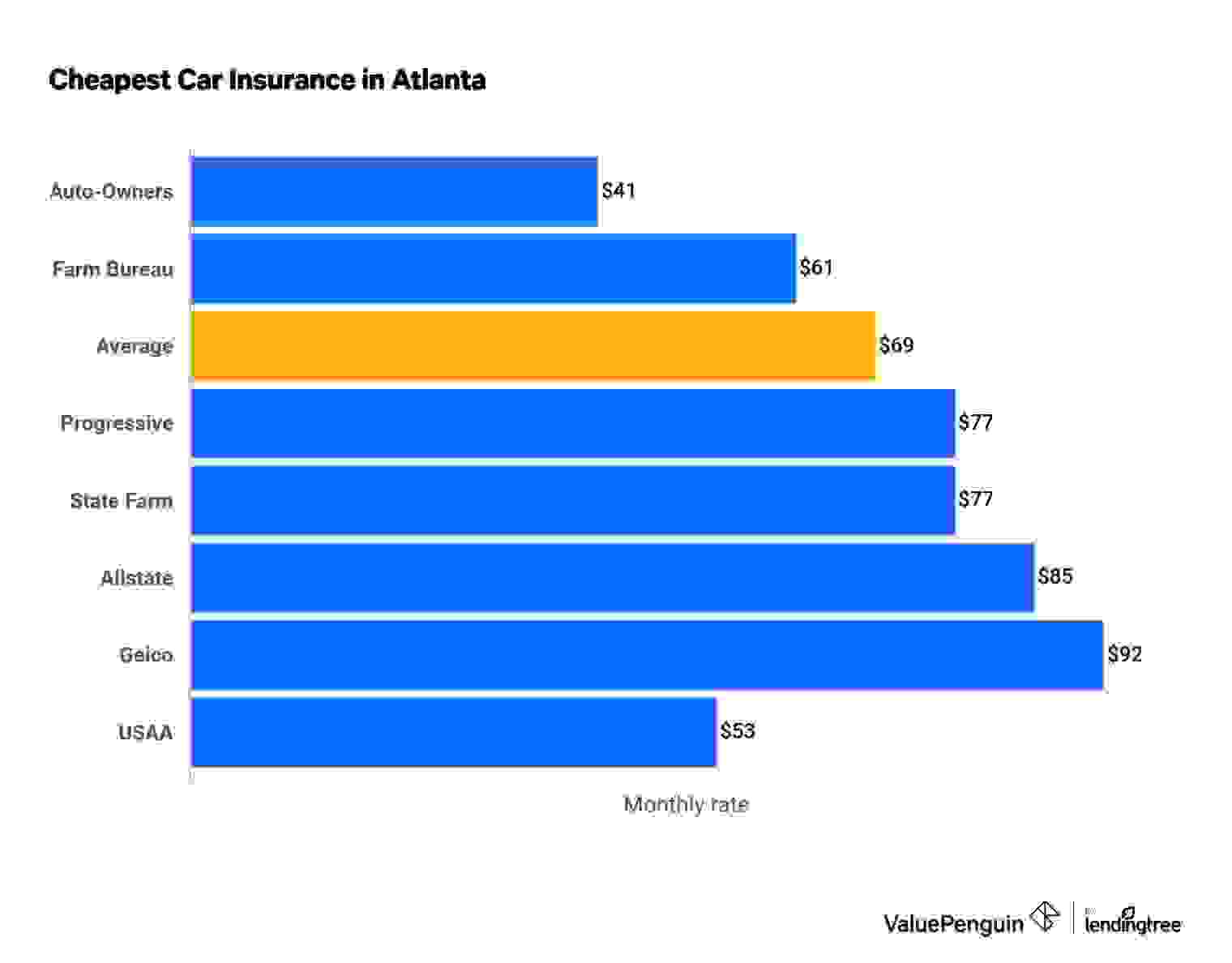 This graph lists cheapest insurance rates in Atlanta, Georgia