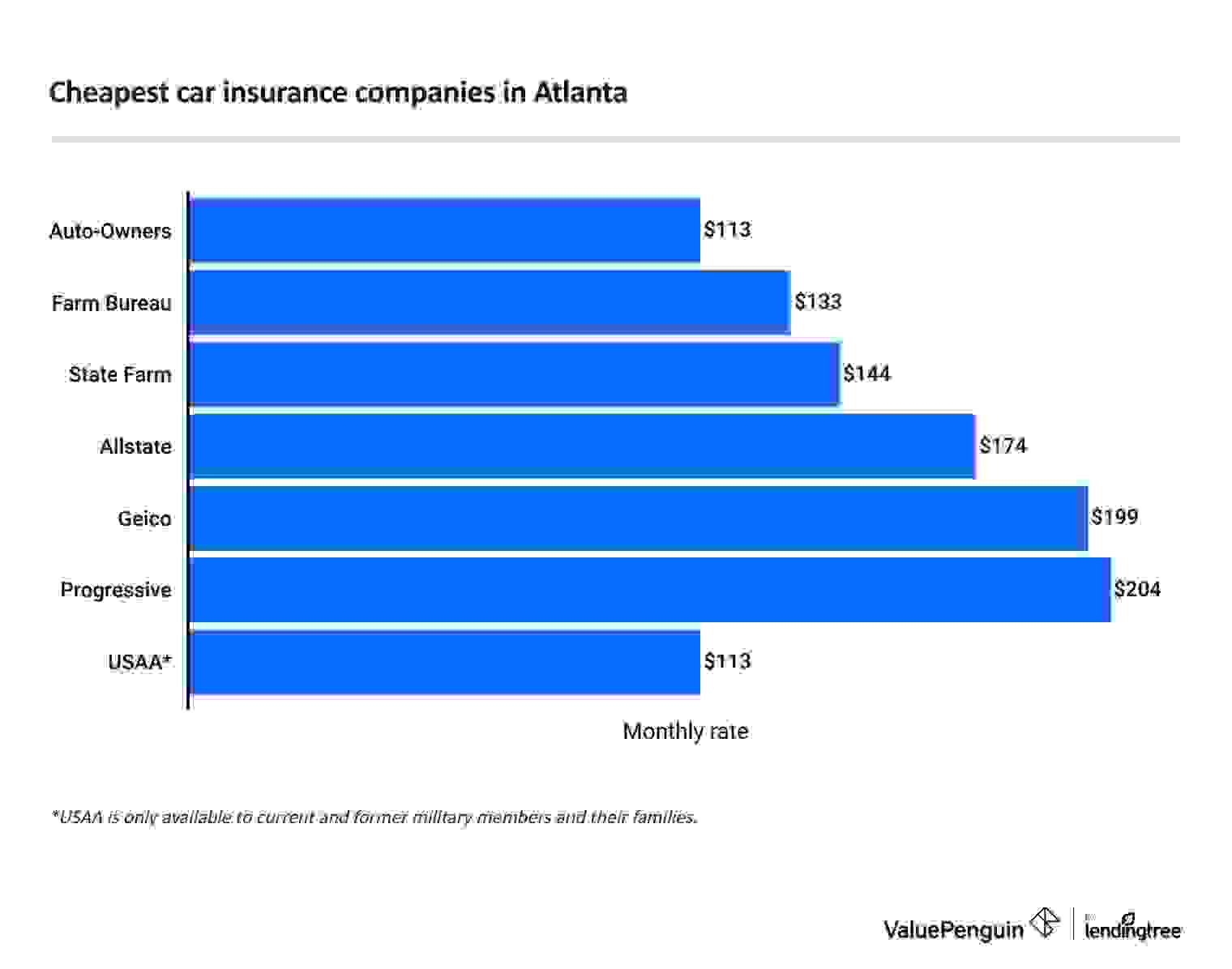 This graph lists cheapest full coverage car insurance rates in Atlanta, Georgia