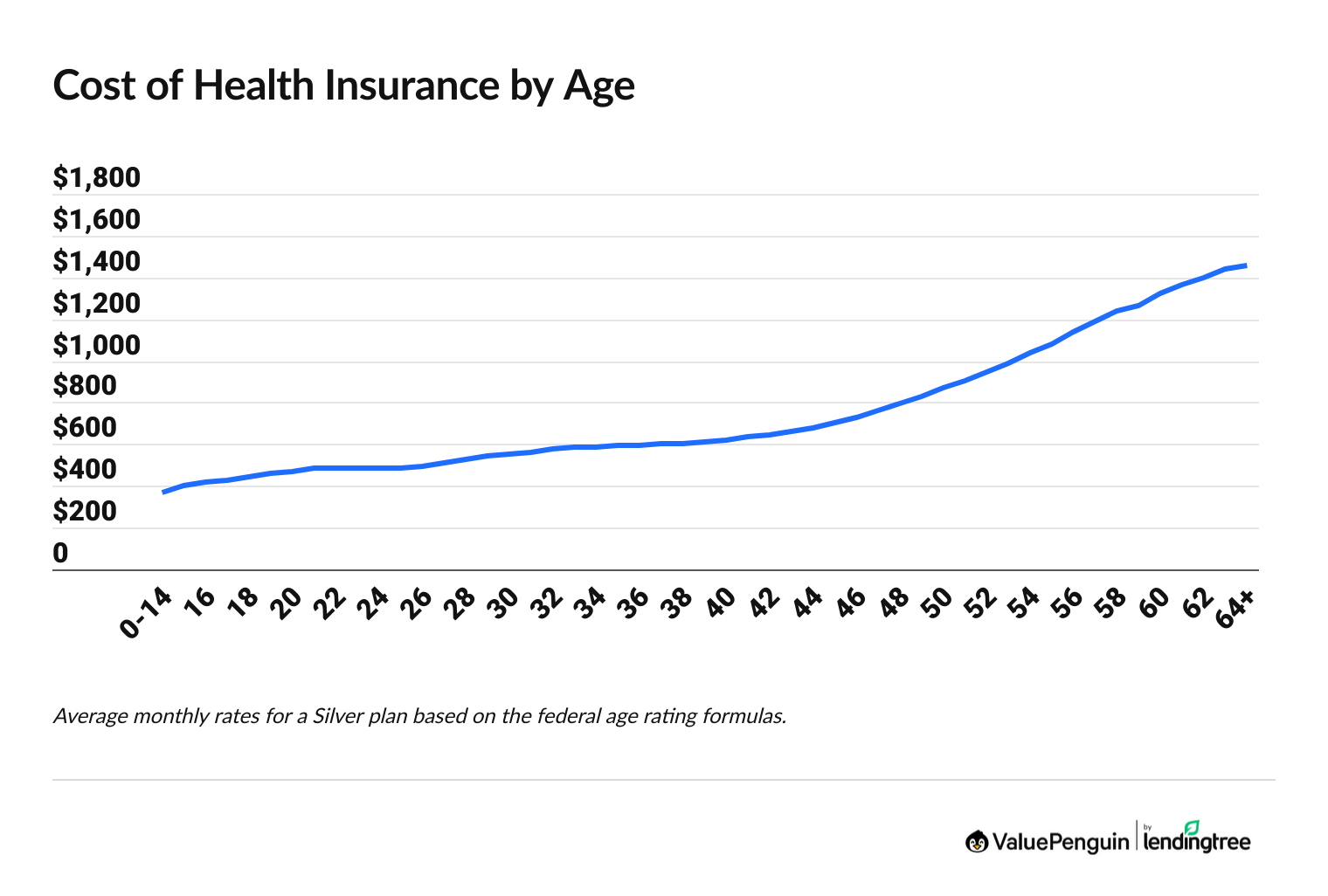 Line graph showing health insurance rates by age