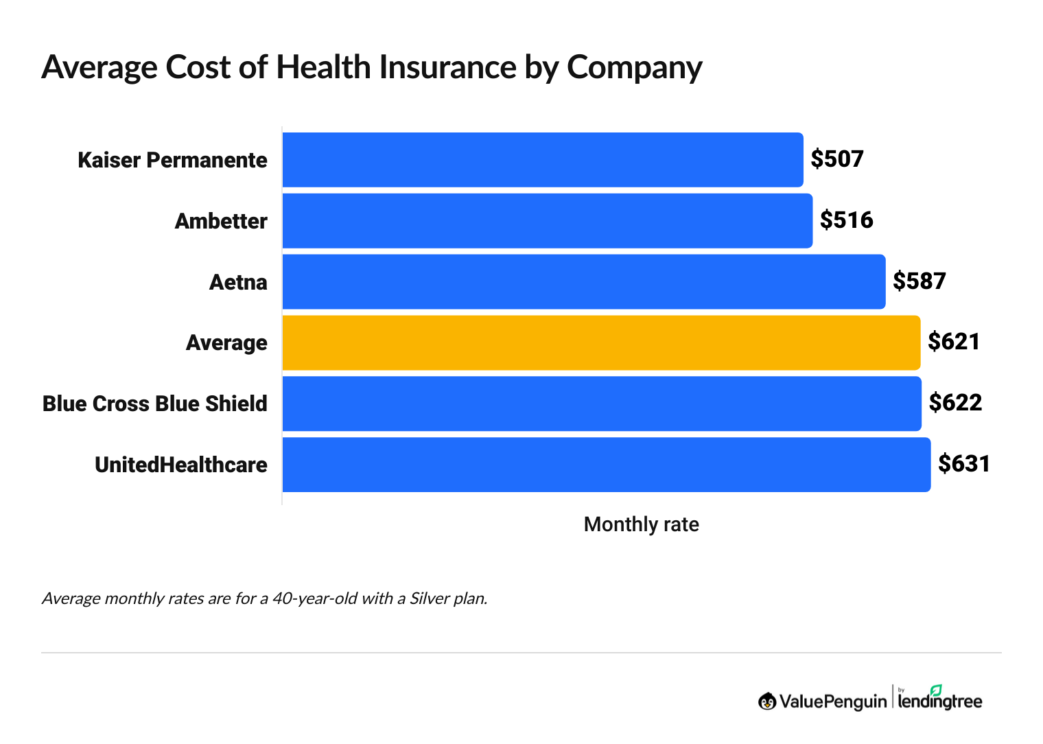 Cost of health insurance from different companies