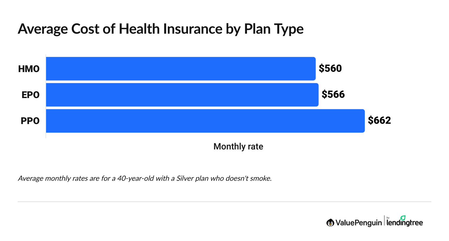 chart showing health insurance rates by plan tier