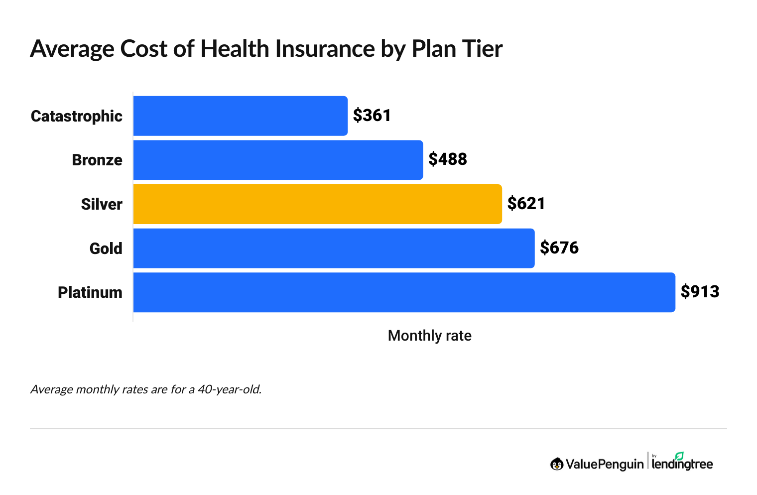 chart showing health insurance rates by plan tier