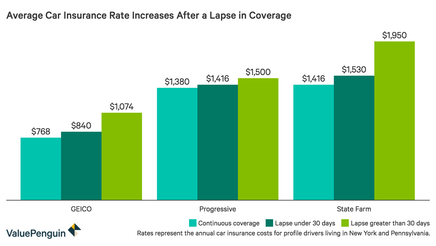Chart of auto insurance rates after letting coverage lapse by insurer.