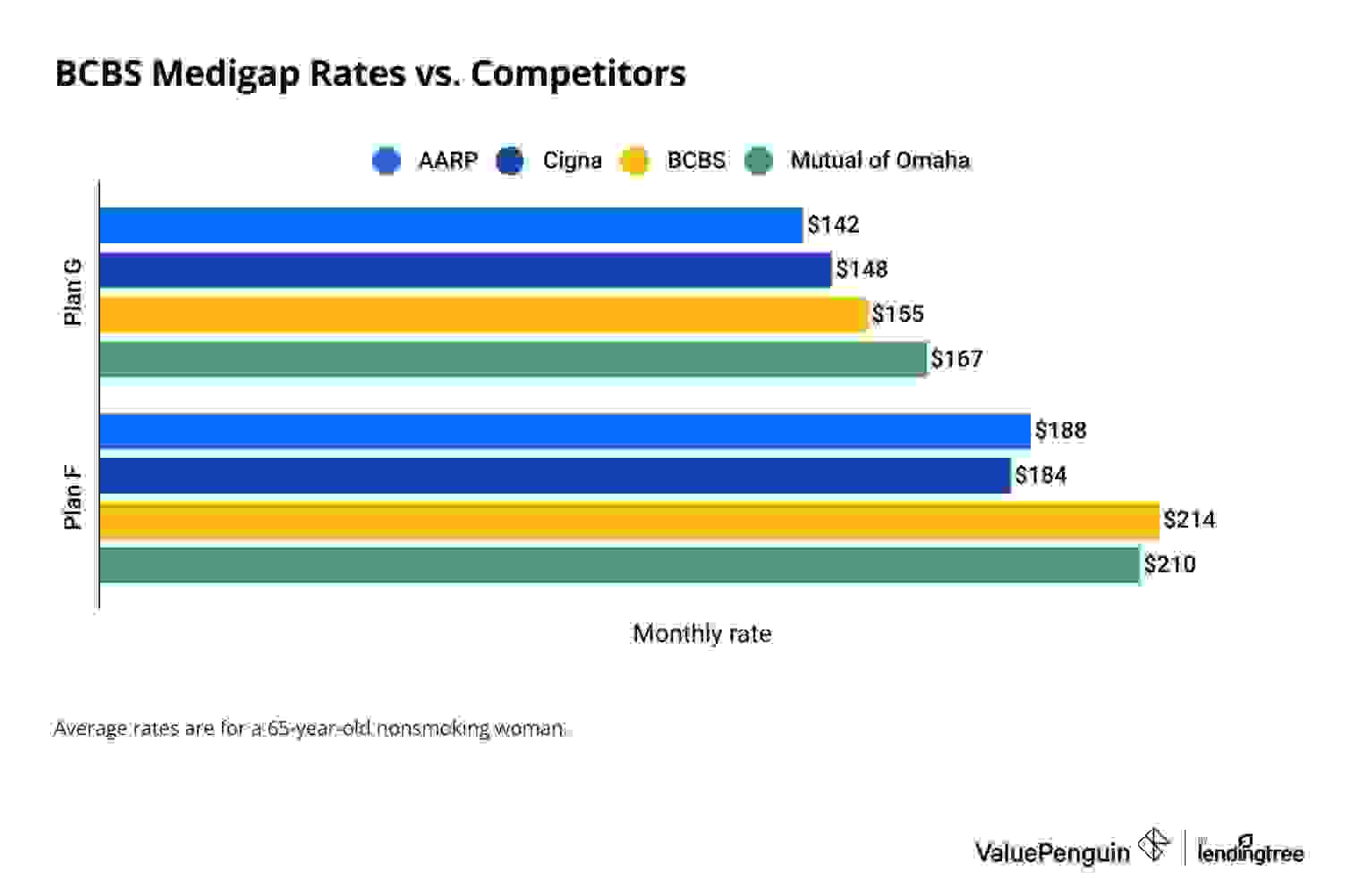 Chart comparing Medicare plans G and F costs
