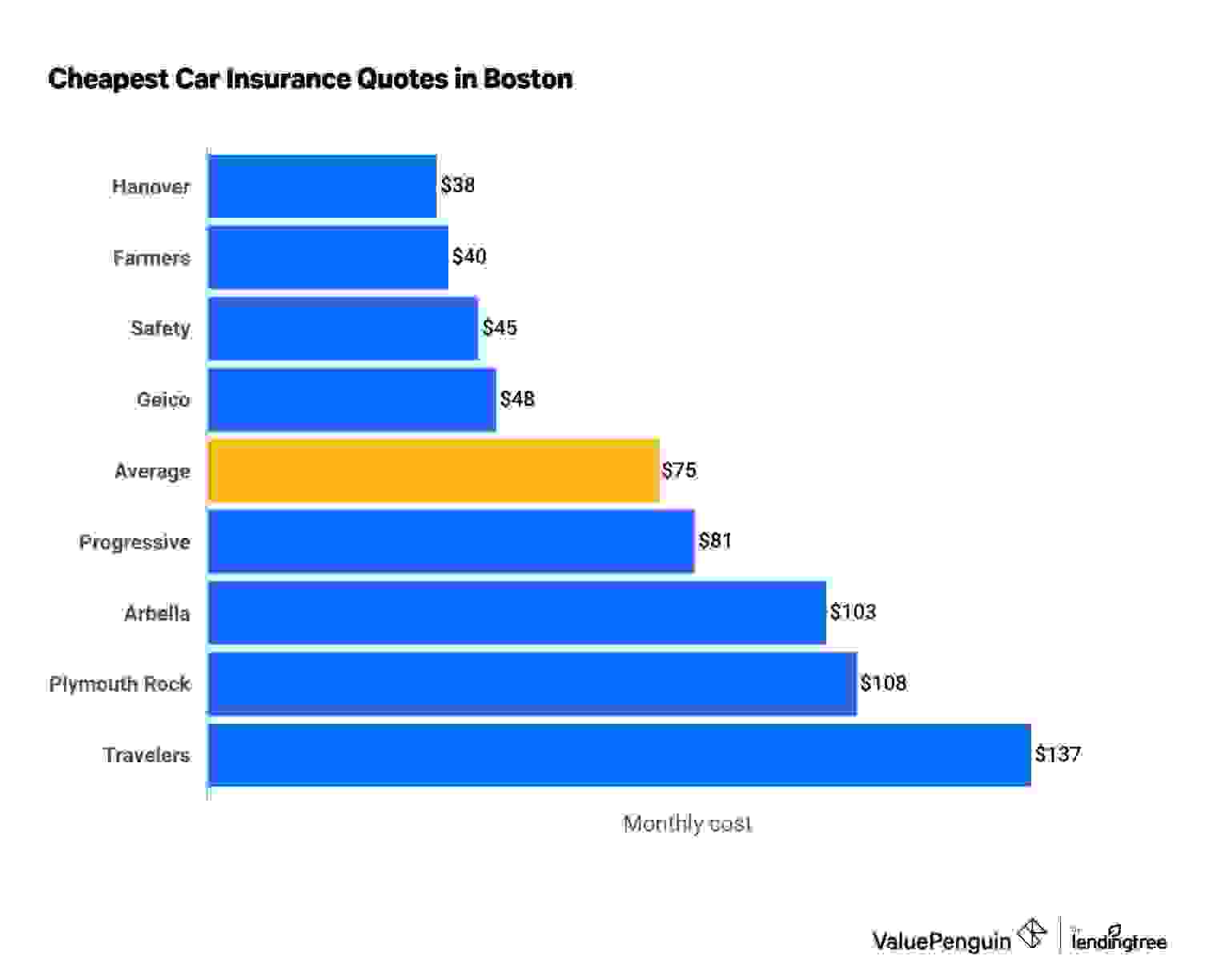 Cheapest car insurance companies in Boston.