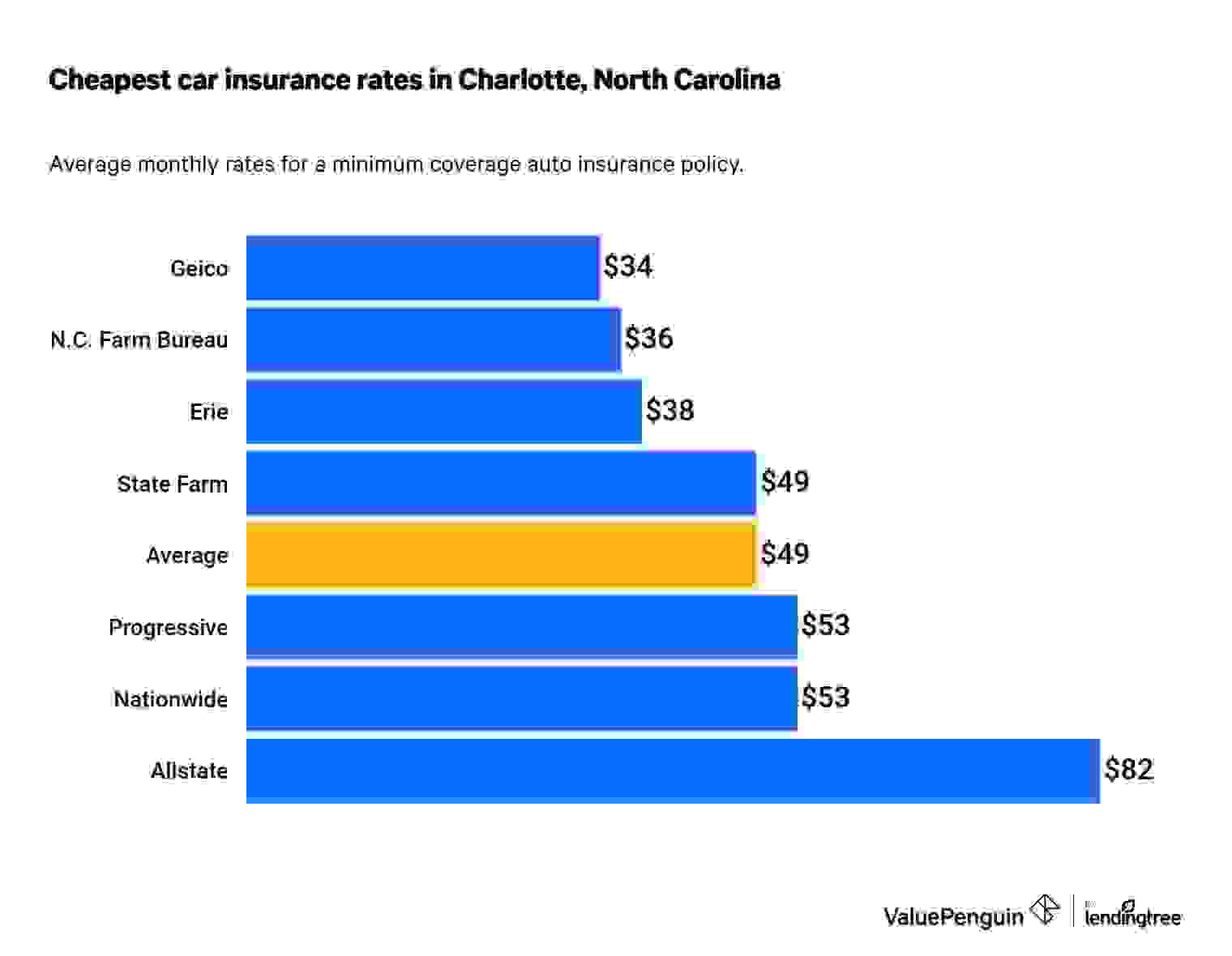 This graph lists the cheapest car insurance rates in Charlotte.