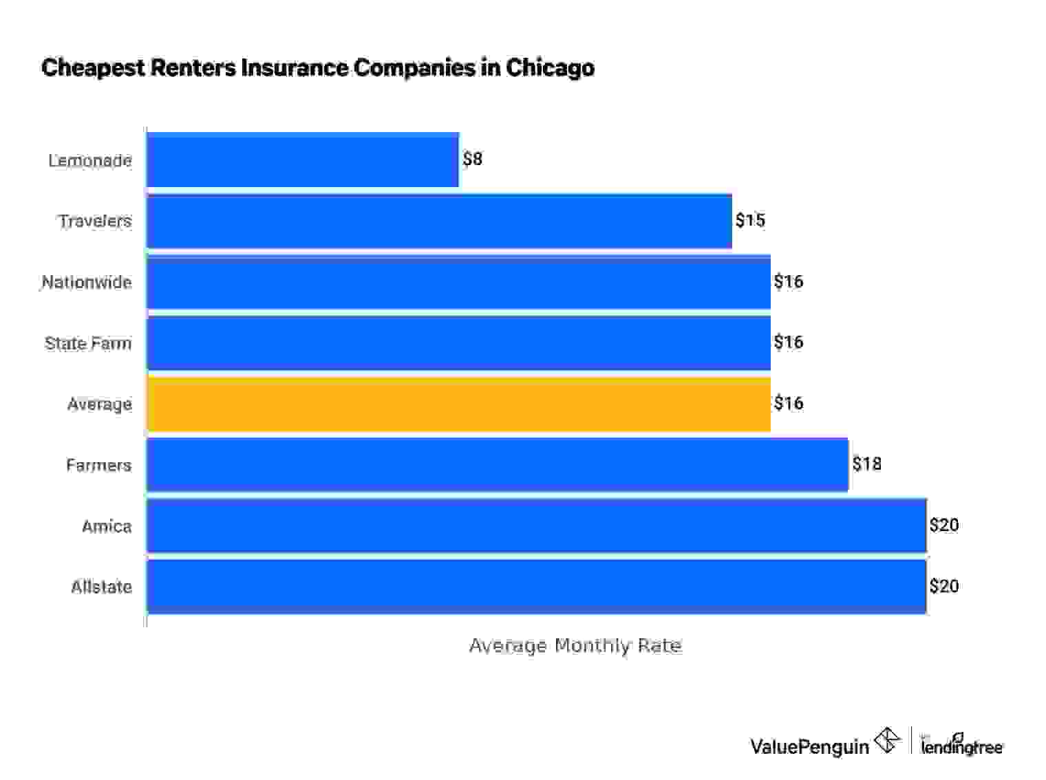 Renters insurance quotes in Chicago from top insurance companies