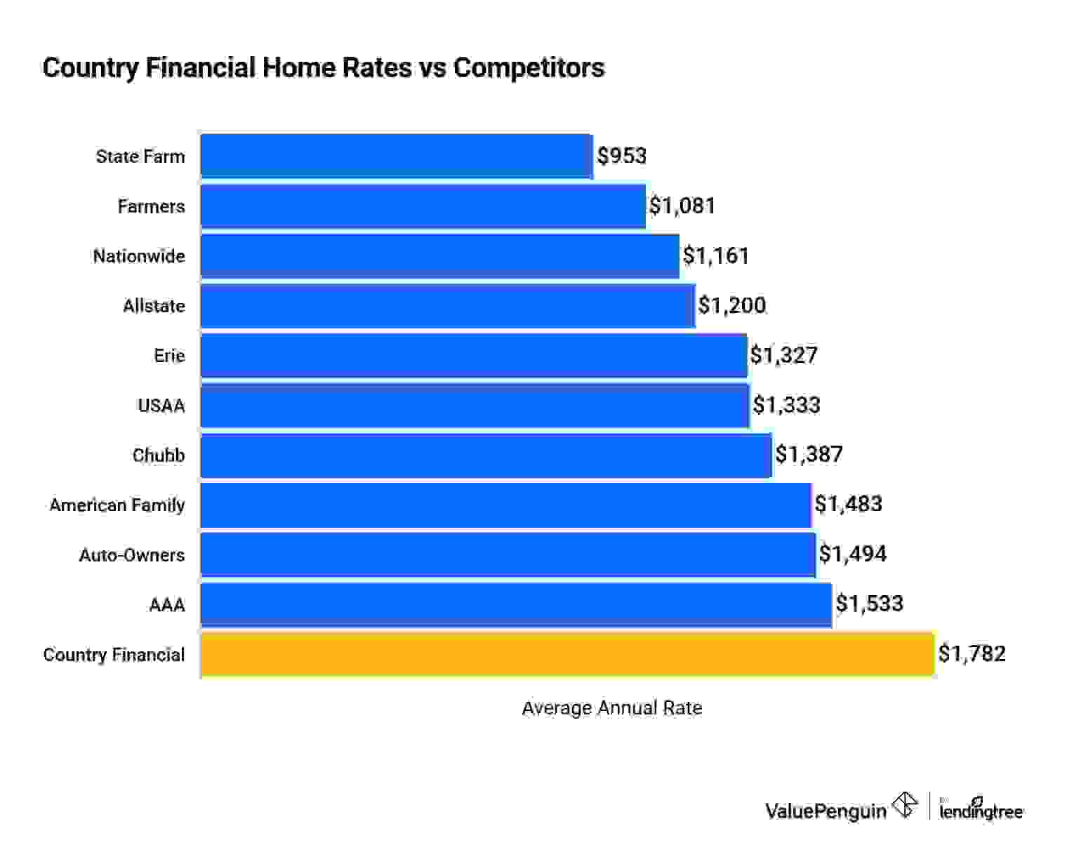 A chart of home insurance rates for Country Financial compared to competitors