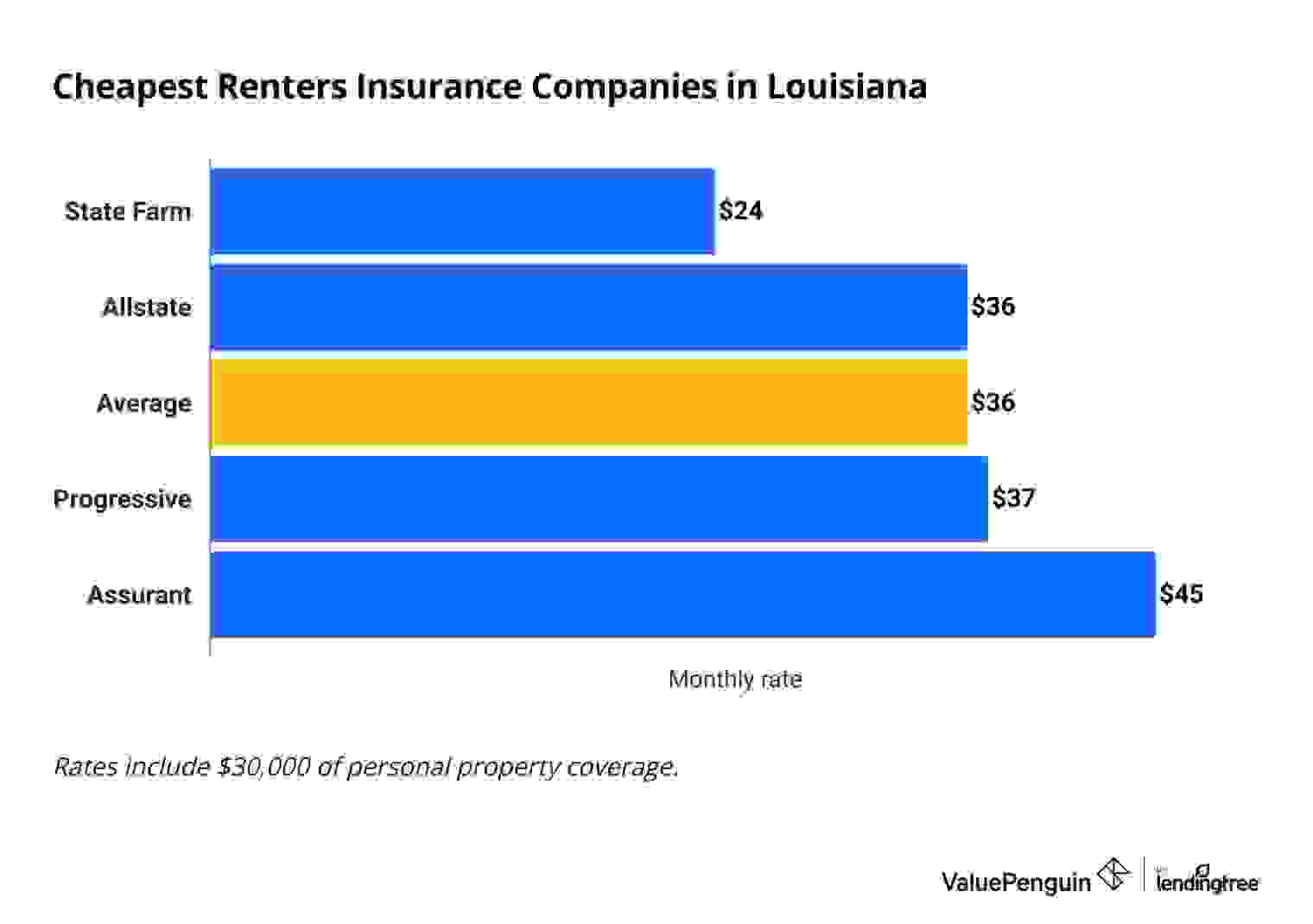 Louisiana renters insurance quotes by company