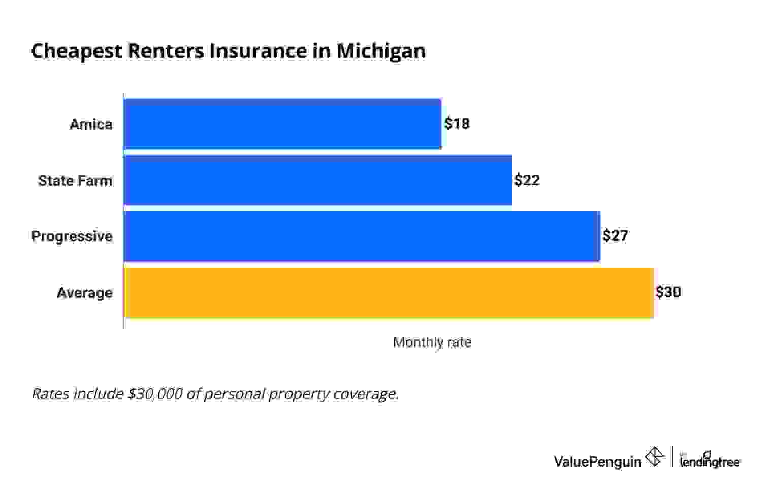 The graph shows which companies are the cheapest for renters insurance in Michigan