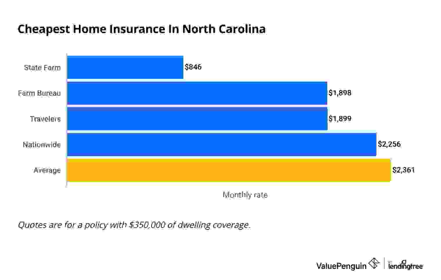 A bar graph showing the average costs of home insurance in North Carolina