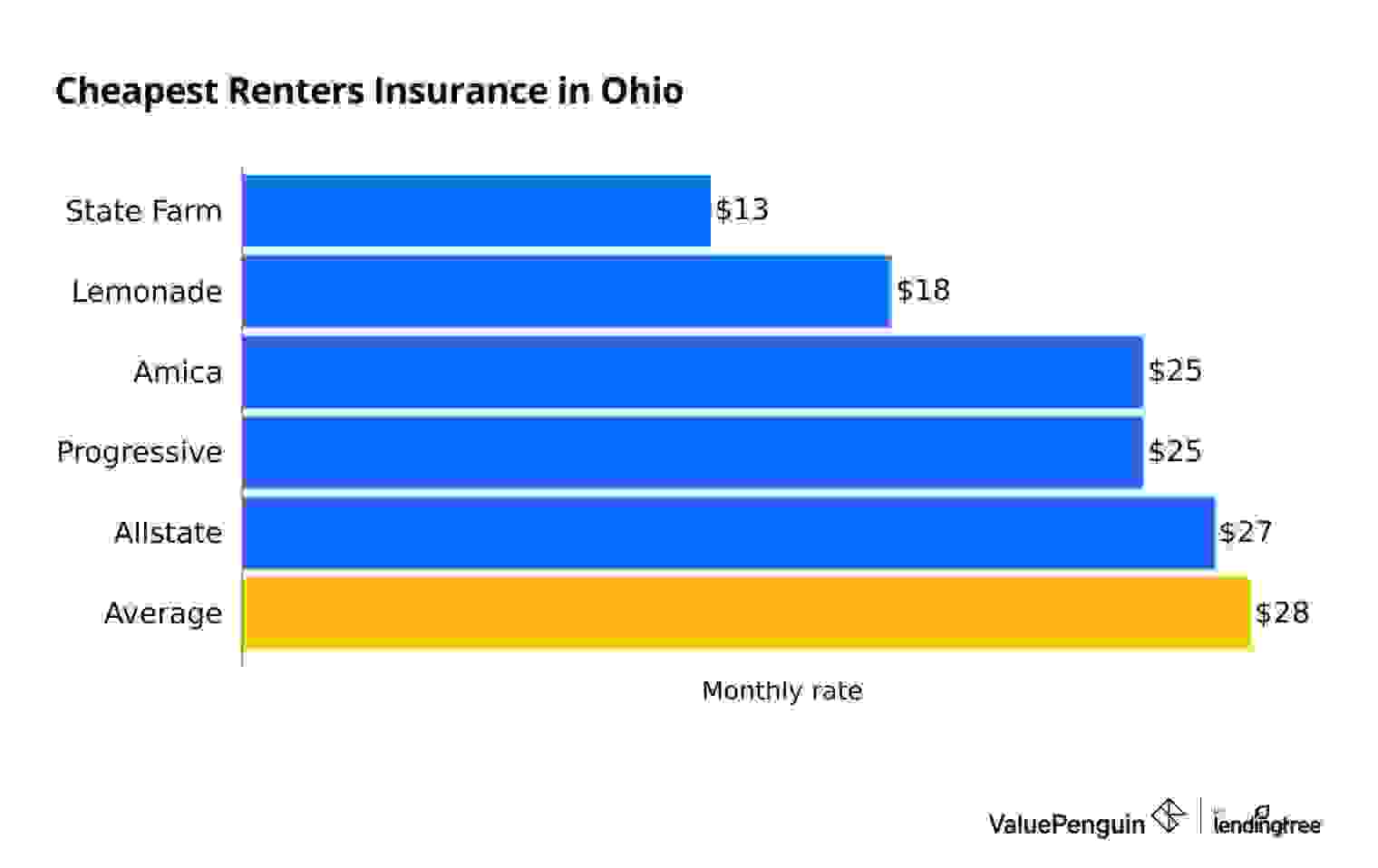 Average cost of renters insurance in Ohio by company