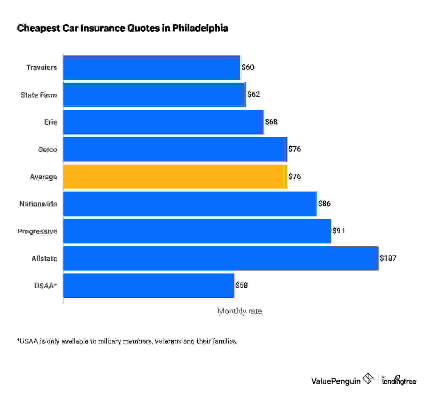 Cheapest car insurance companies in Philadelphia, Pennsylvania.