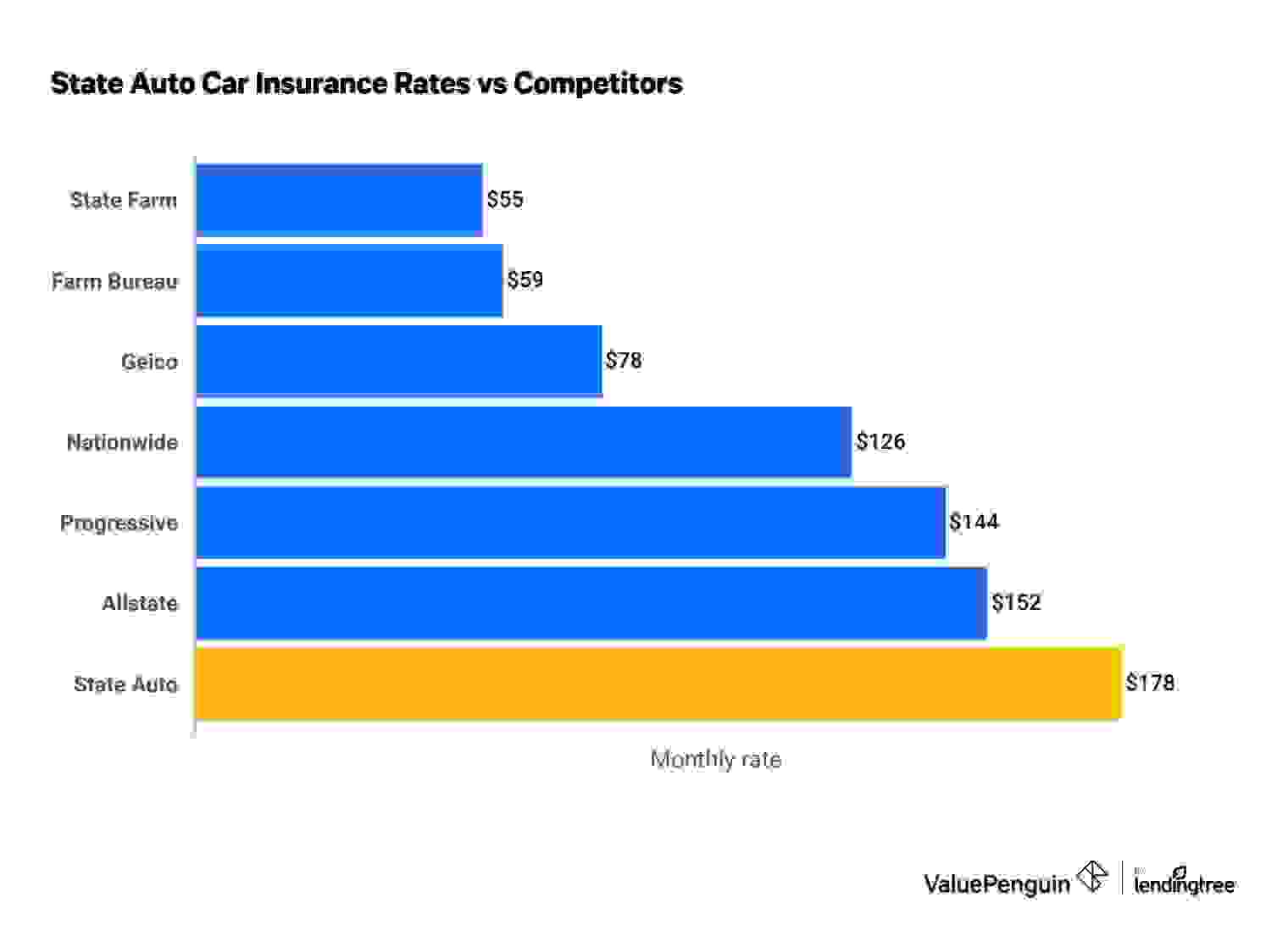 State Auto insurance rates vs competitors