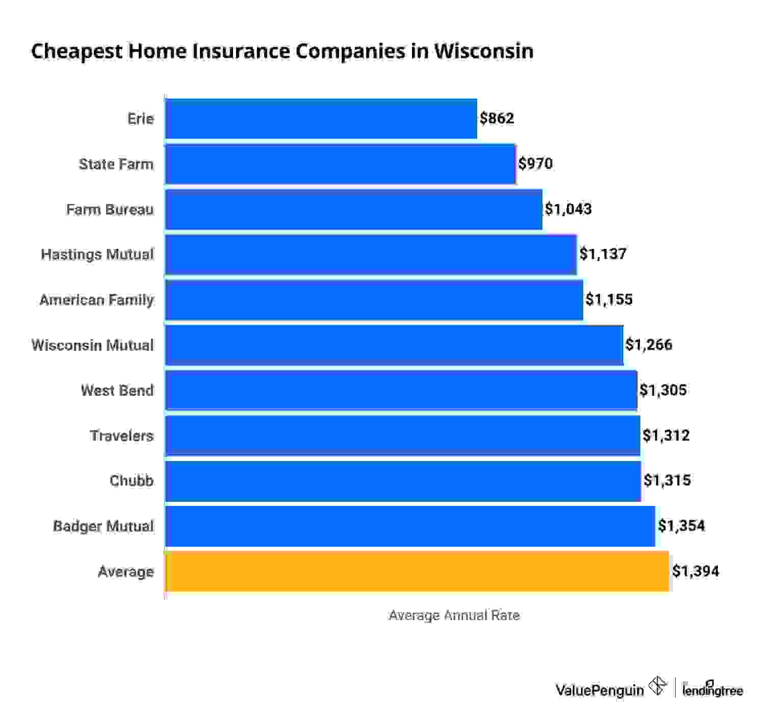 Most affordable home insurance options in Wisconsin