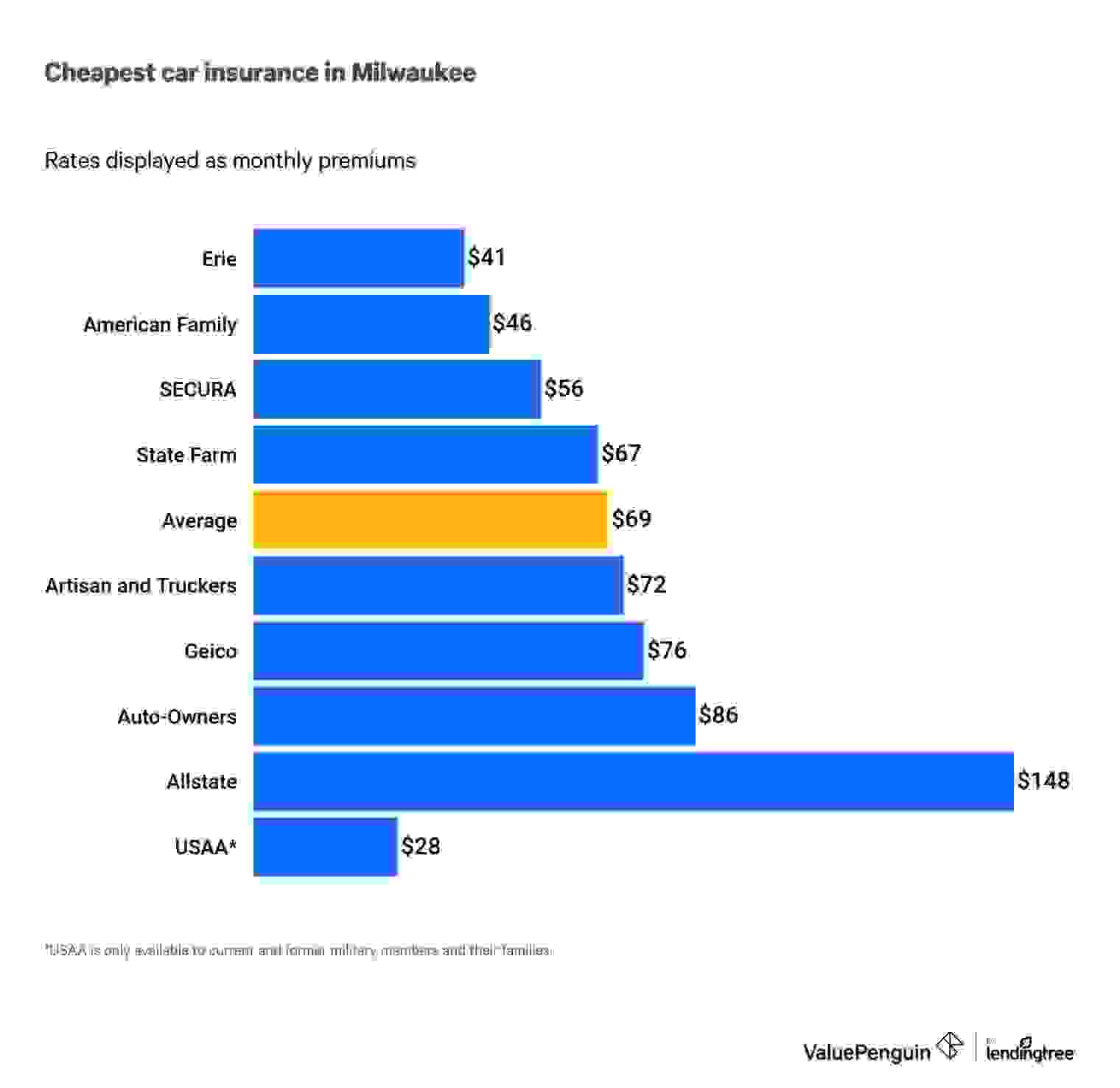 This graph lists the cheapest insurance rates in Milwaukee