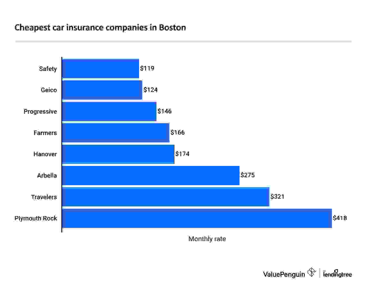 Cheapest full coverage car insurance companies in Boston.
