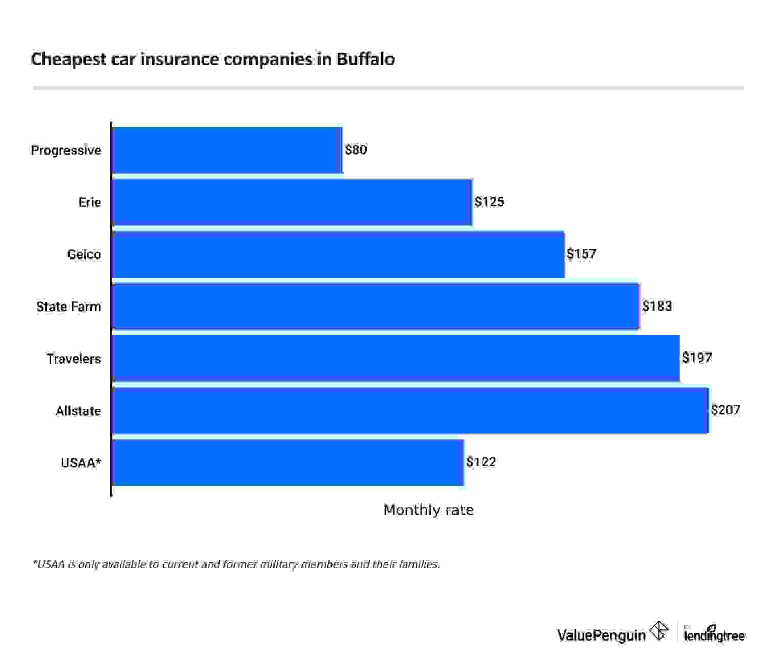 This graph lists cheapest full coverage car insurance rates in Buffalo, New York