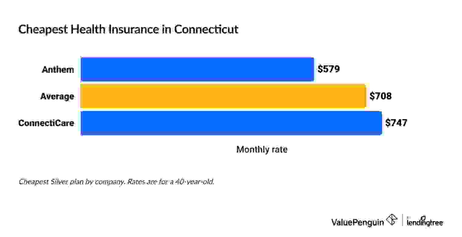 Graph showing the most affordable health insurance companies in Connecticut