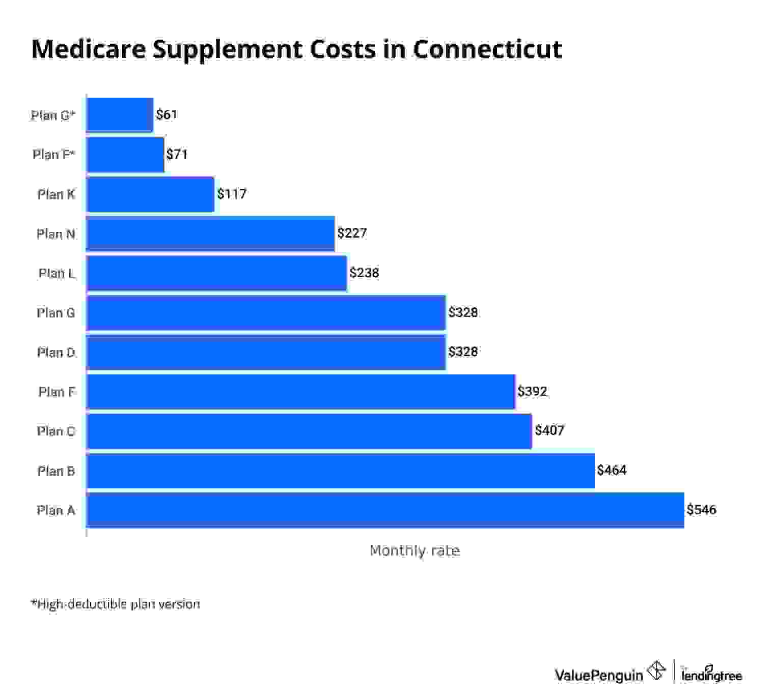 The average cost of Medicare Supplement plans in Connecticut