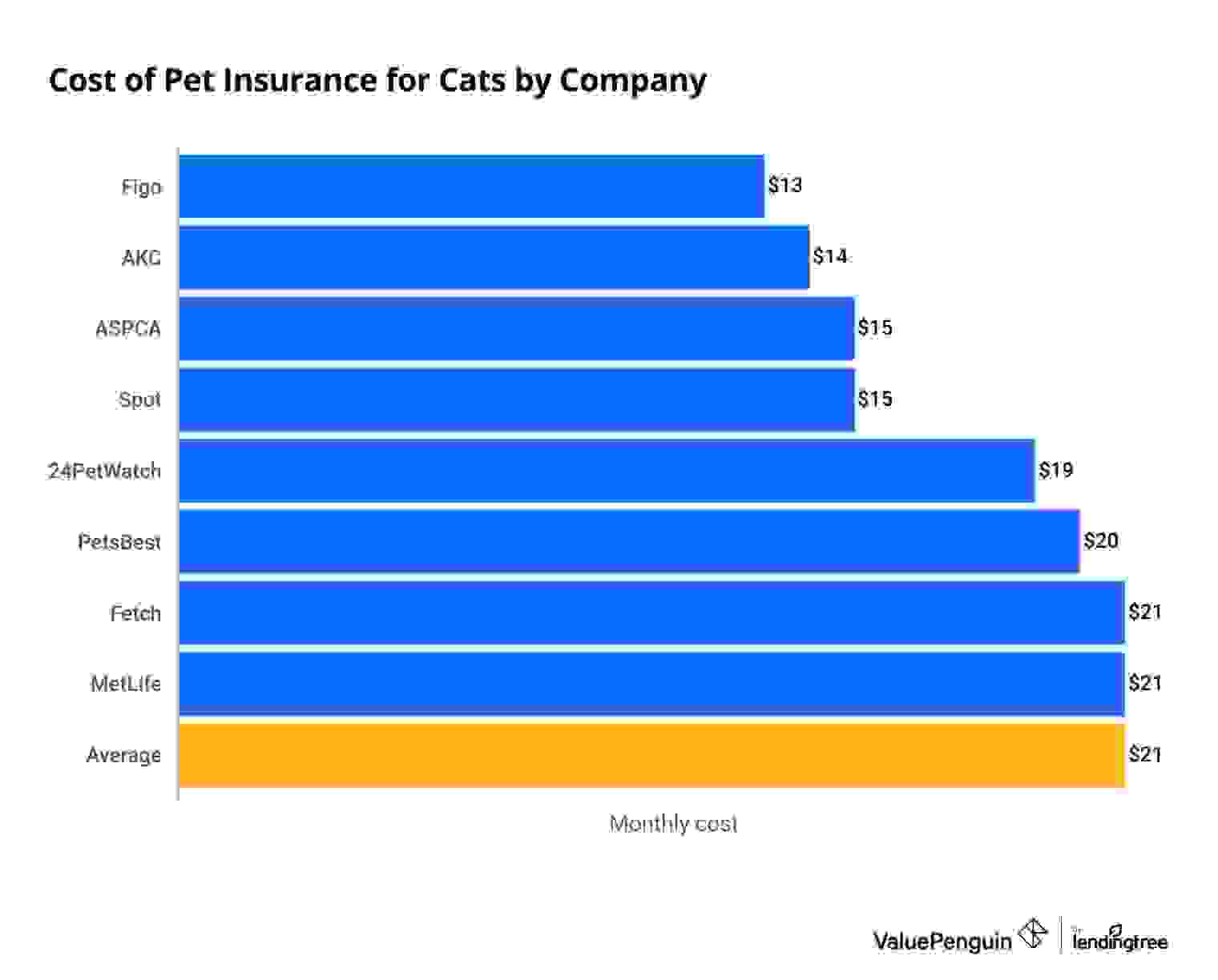 Average monthly cost of cat insurance