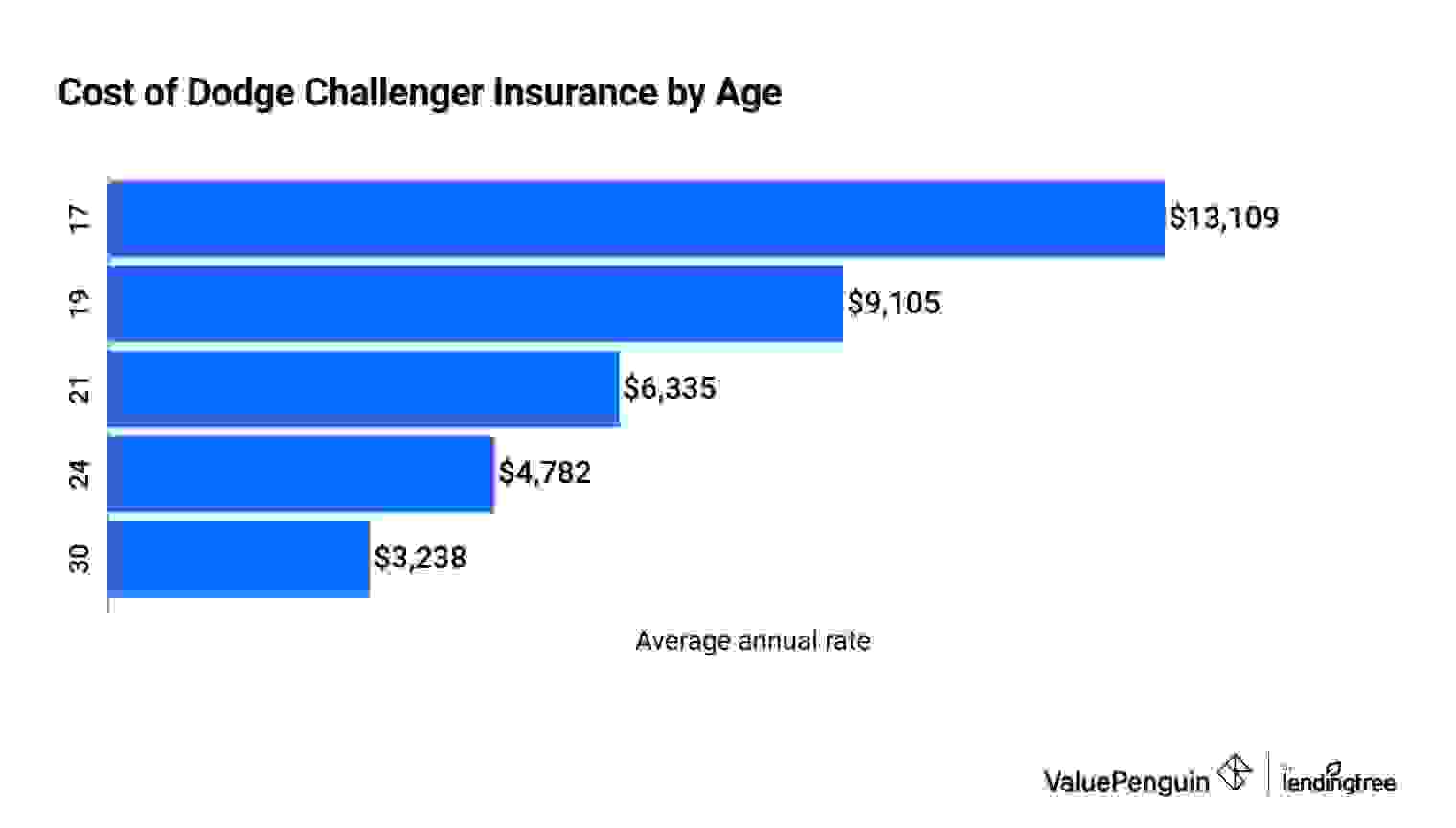 Chart showing the costs of insurance for a Dodge Challenger by the age of the driver.