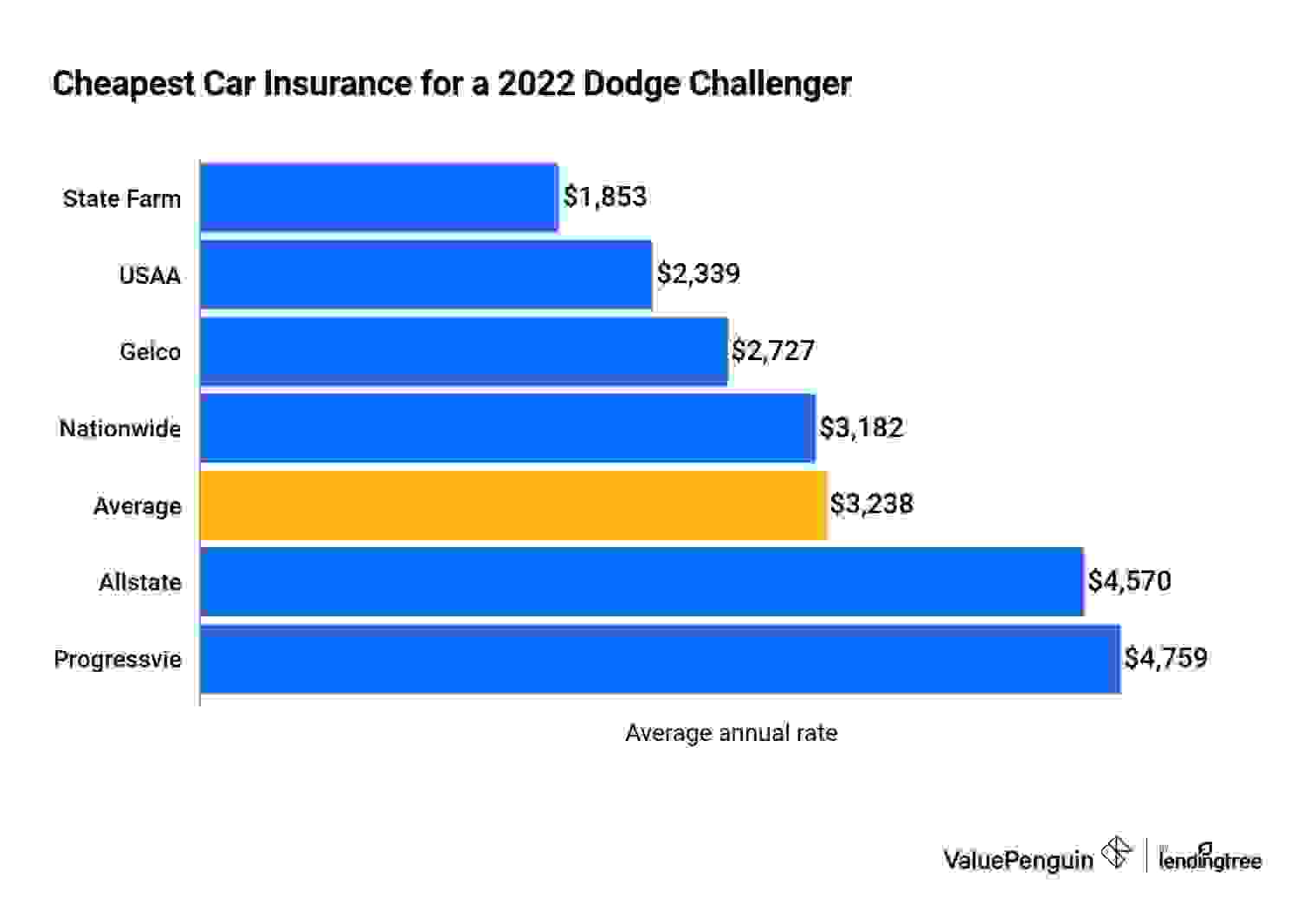 Cost of car insurance for a Dodge Challenger