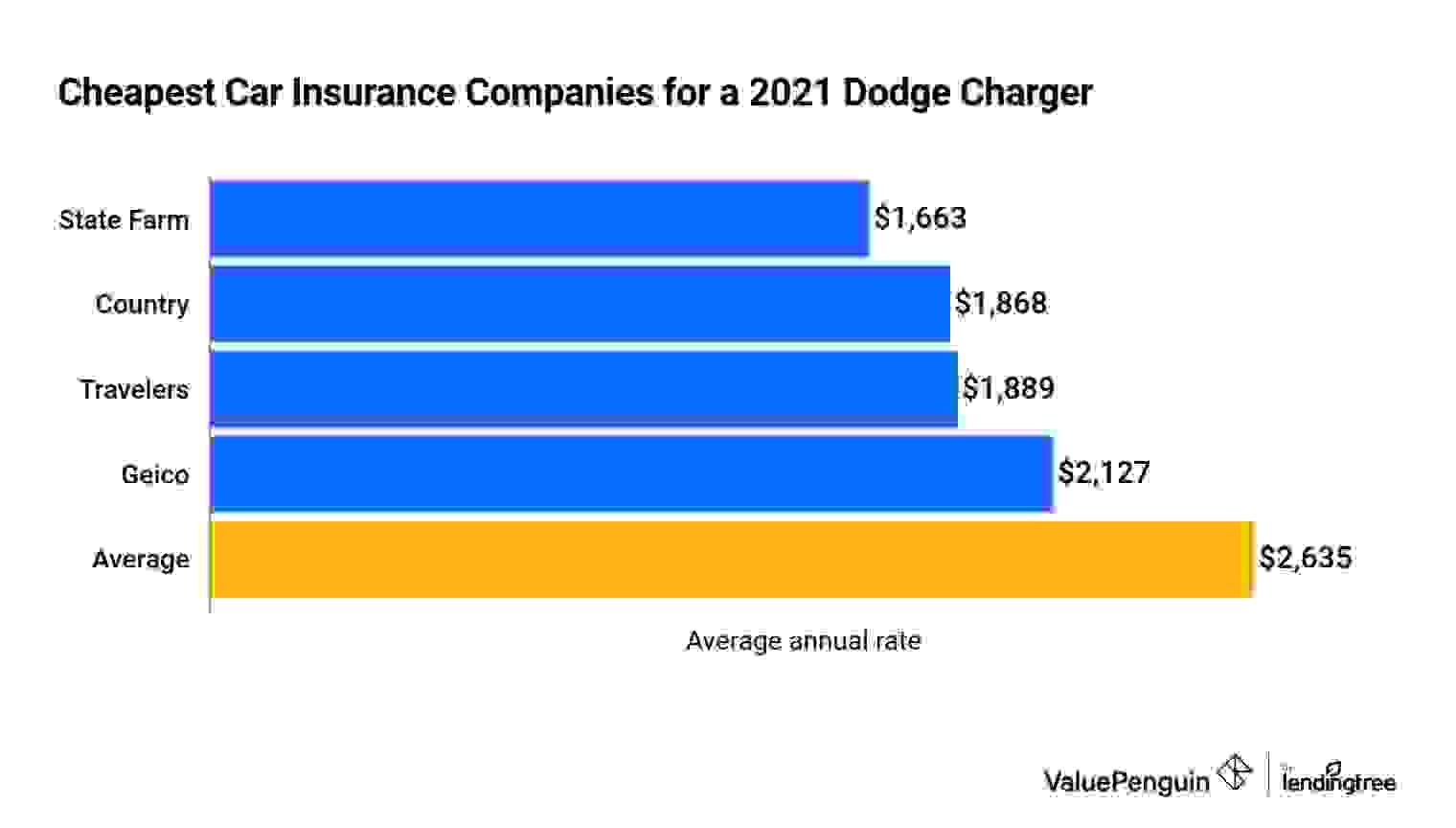 This graph shows the cheapest auto insurers for the Dodge Charger