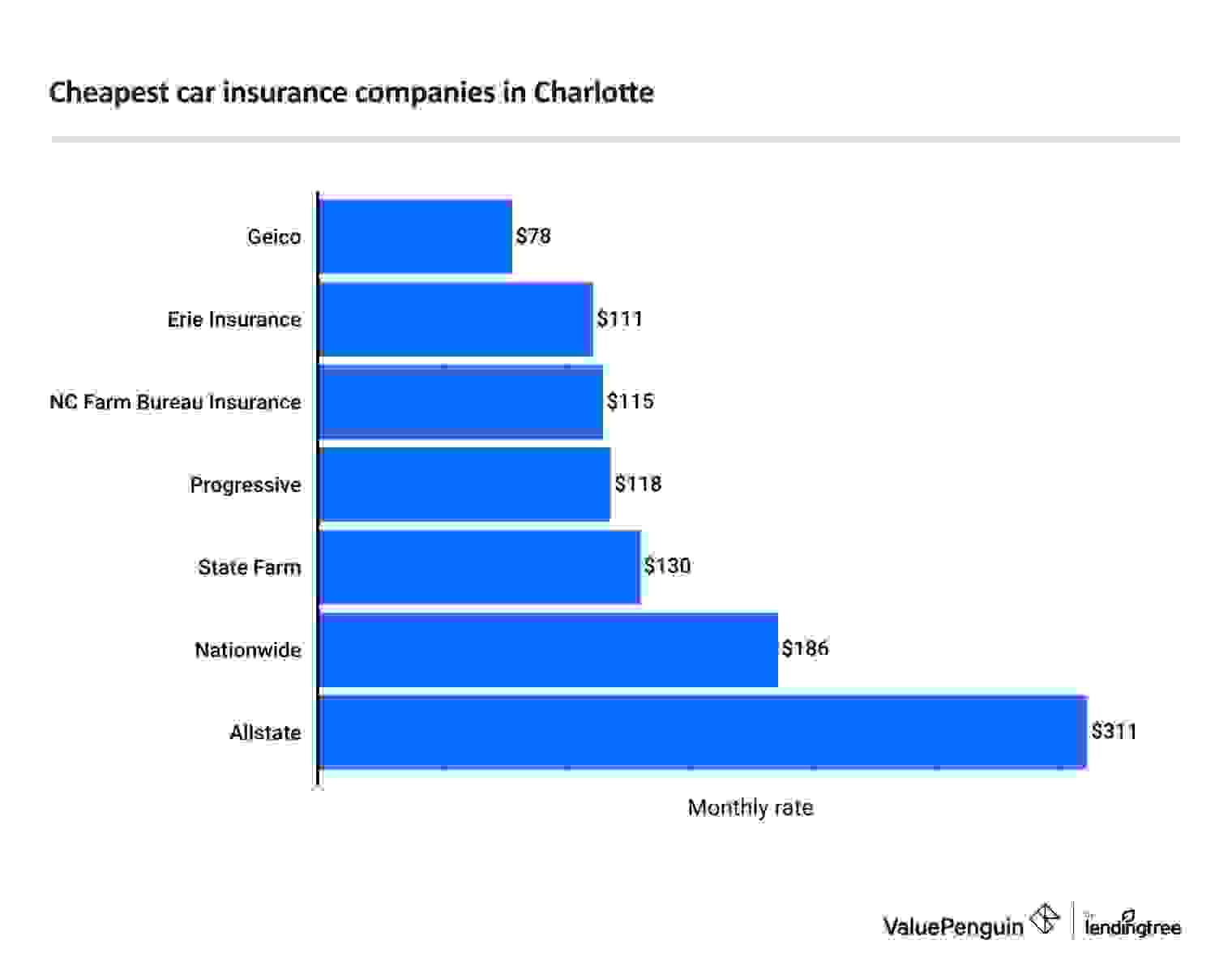 This graph lists the cheapest car insurance rates in Charlotte.