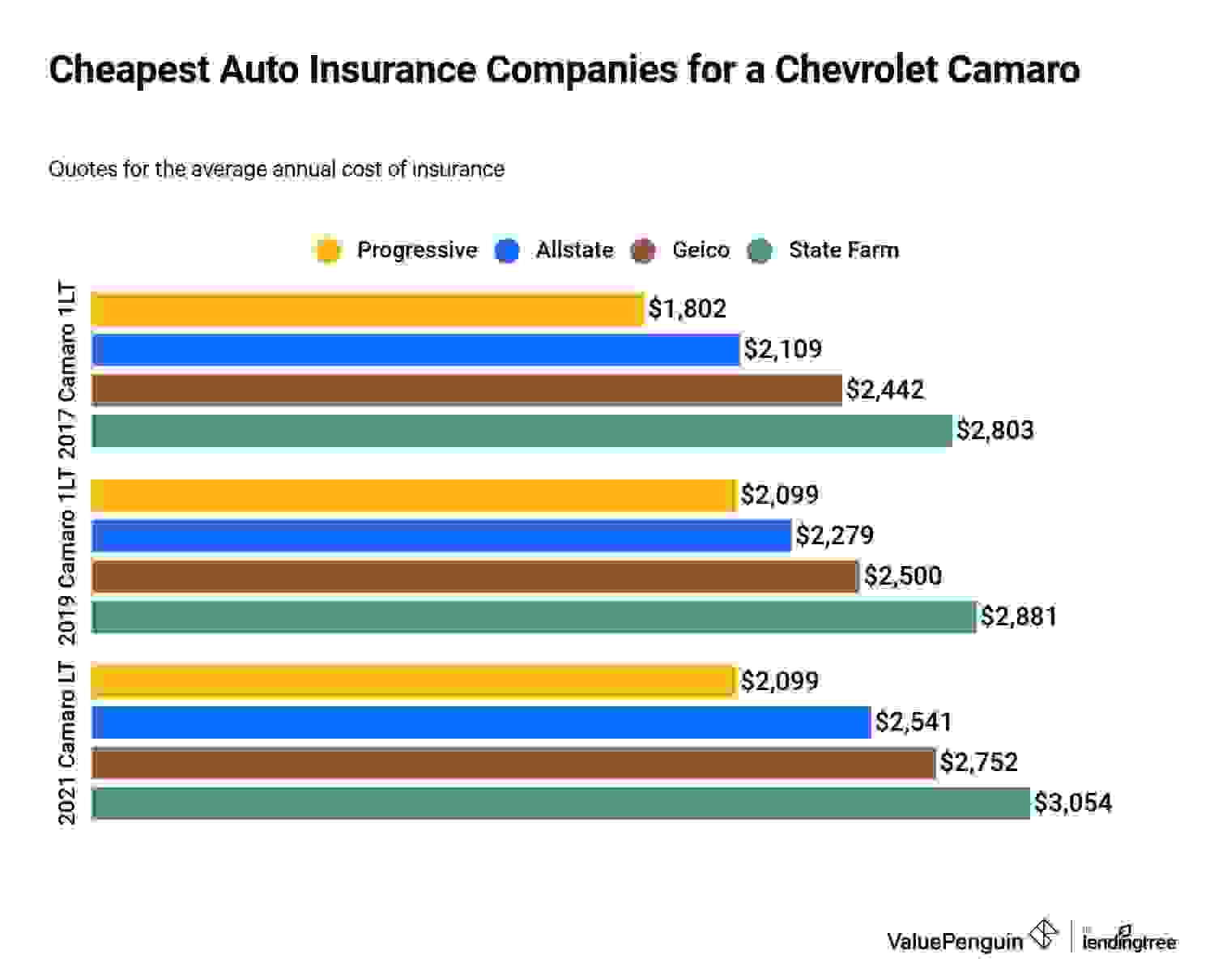The Cheapest Auto Insurance Companies for a Chevrolet Camaro.