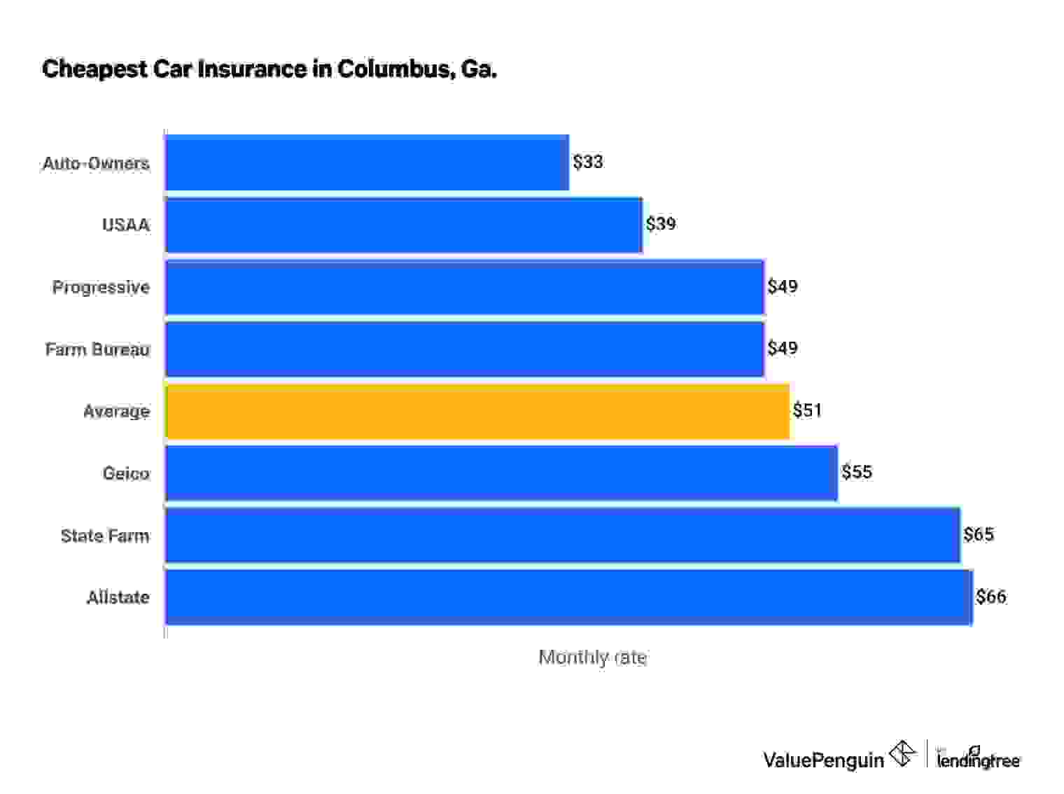 This graph lists cheapest insurance rates in Columbus, Georgia