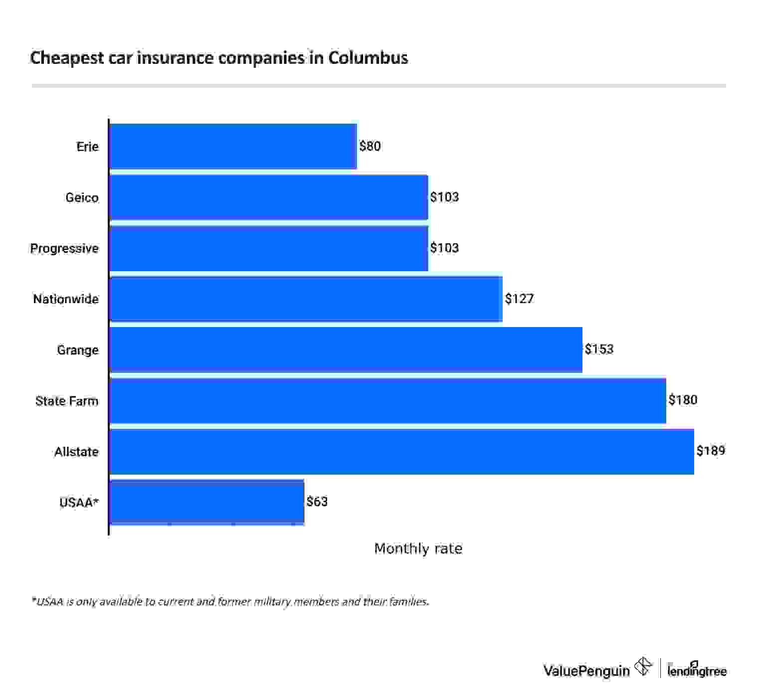 best cheap car insurance in Columbus Ohio