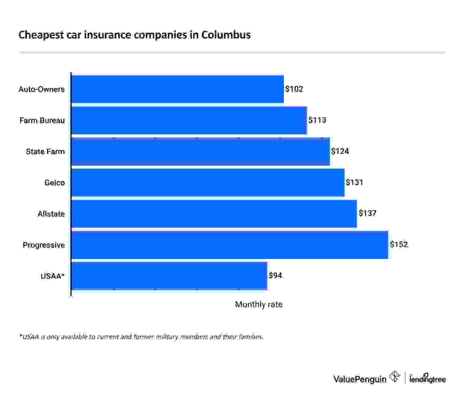 This graph lists cheapest insurance rates in Columbus, Georgia