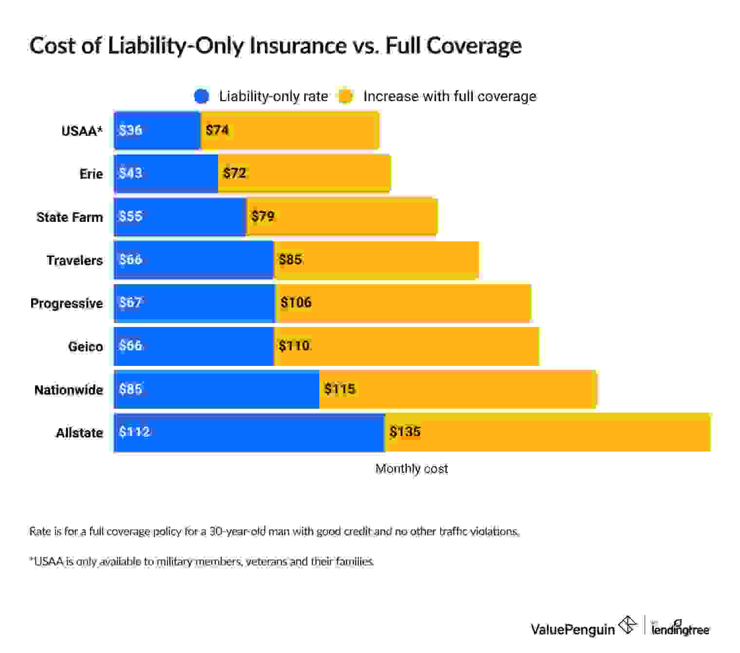 How Liability-Only Insurance Cost vs. Full Coverage